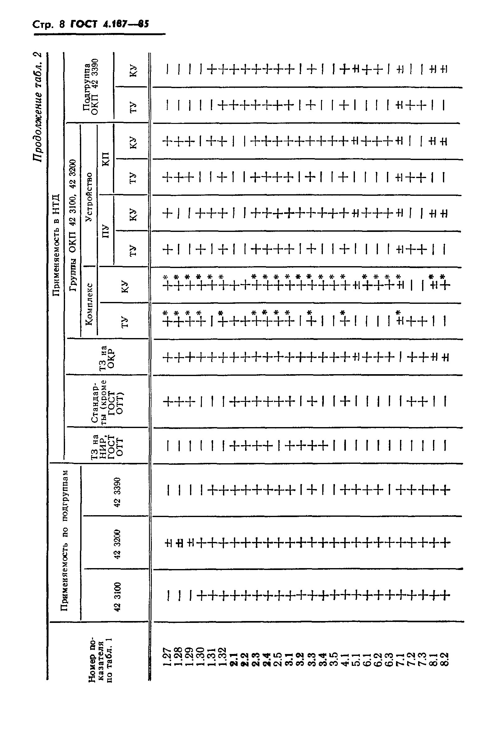 ГОСТ 4.187-85