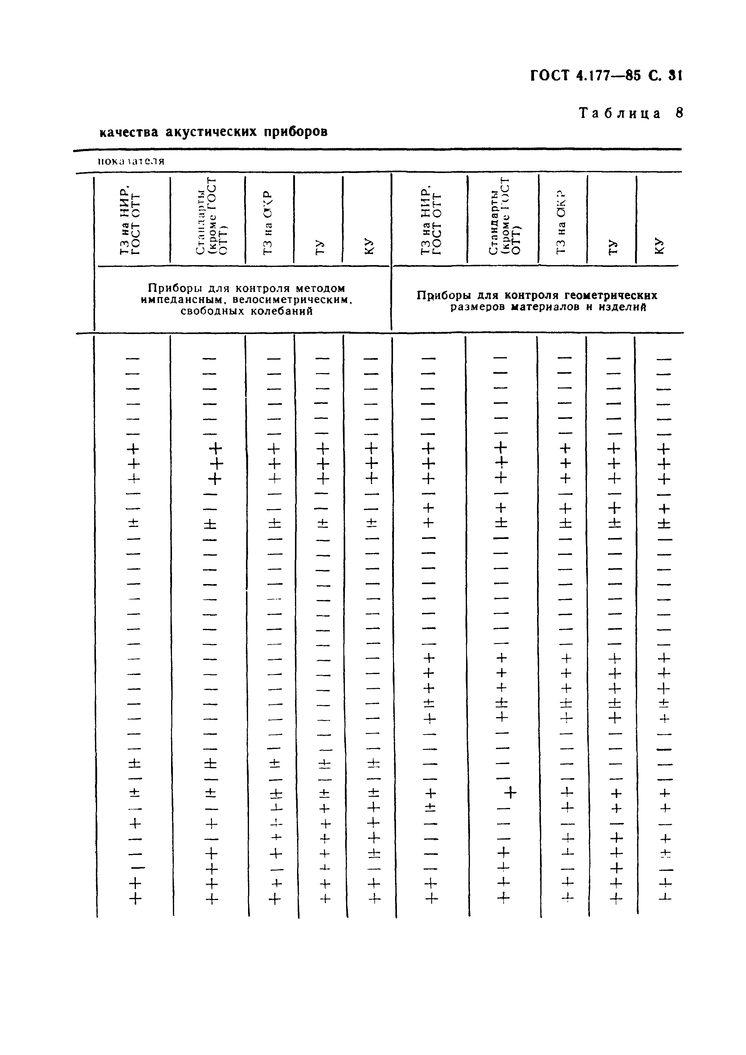 ГОСТ 4.177-85