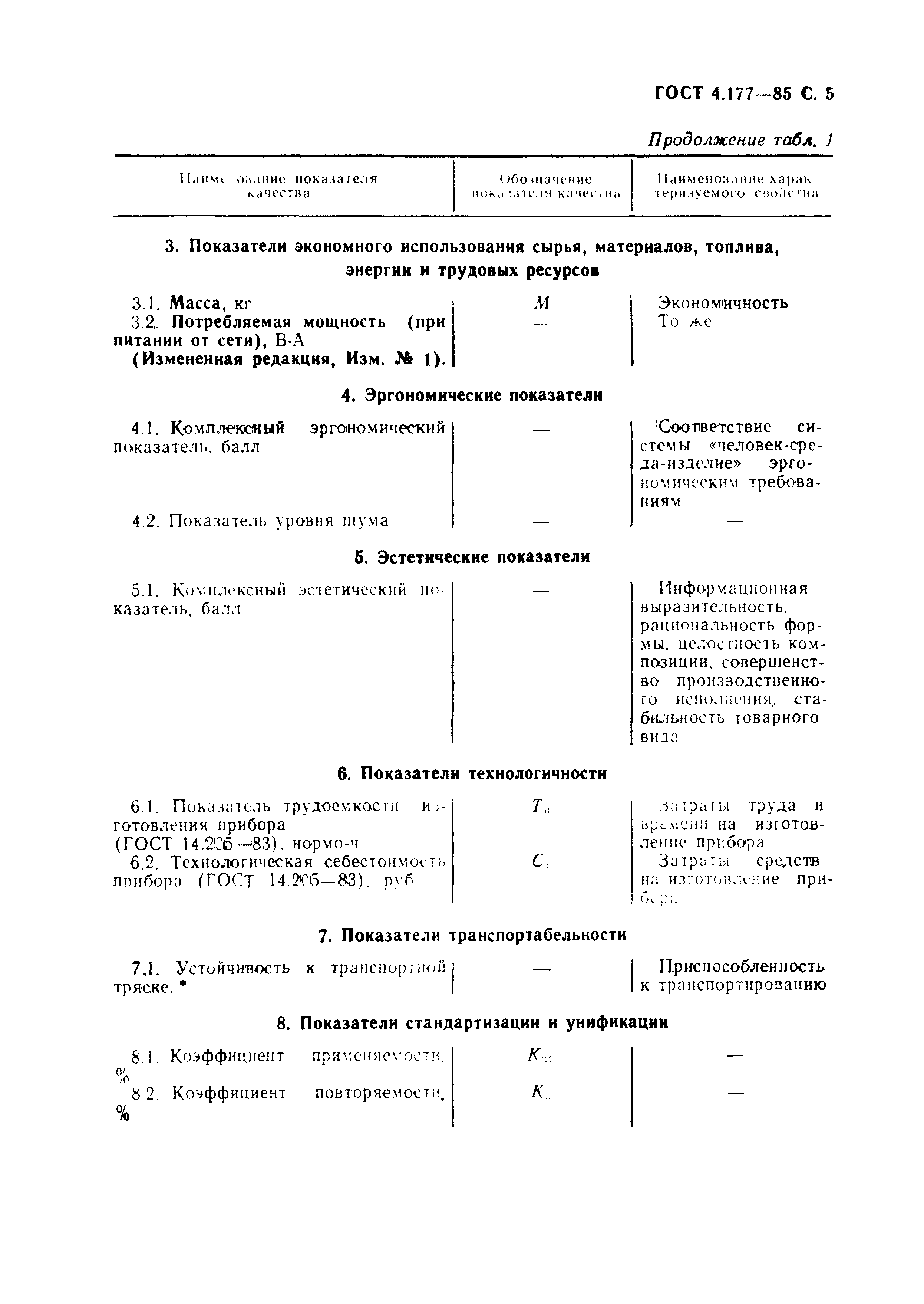 ГОСТ 4.177-85