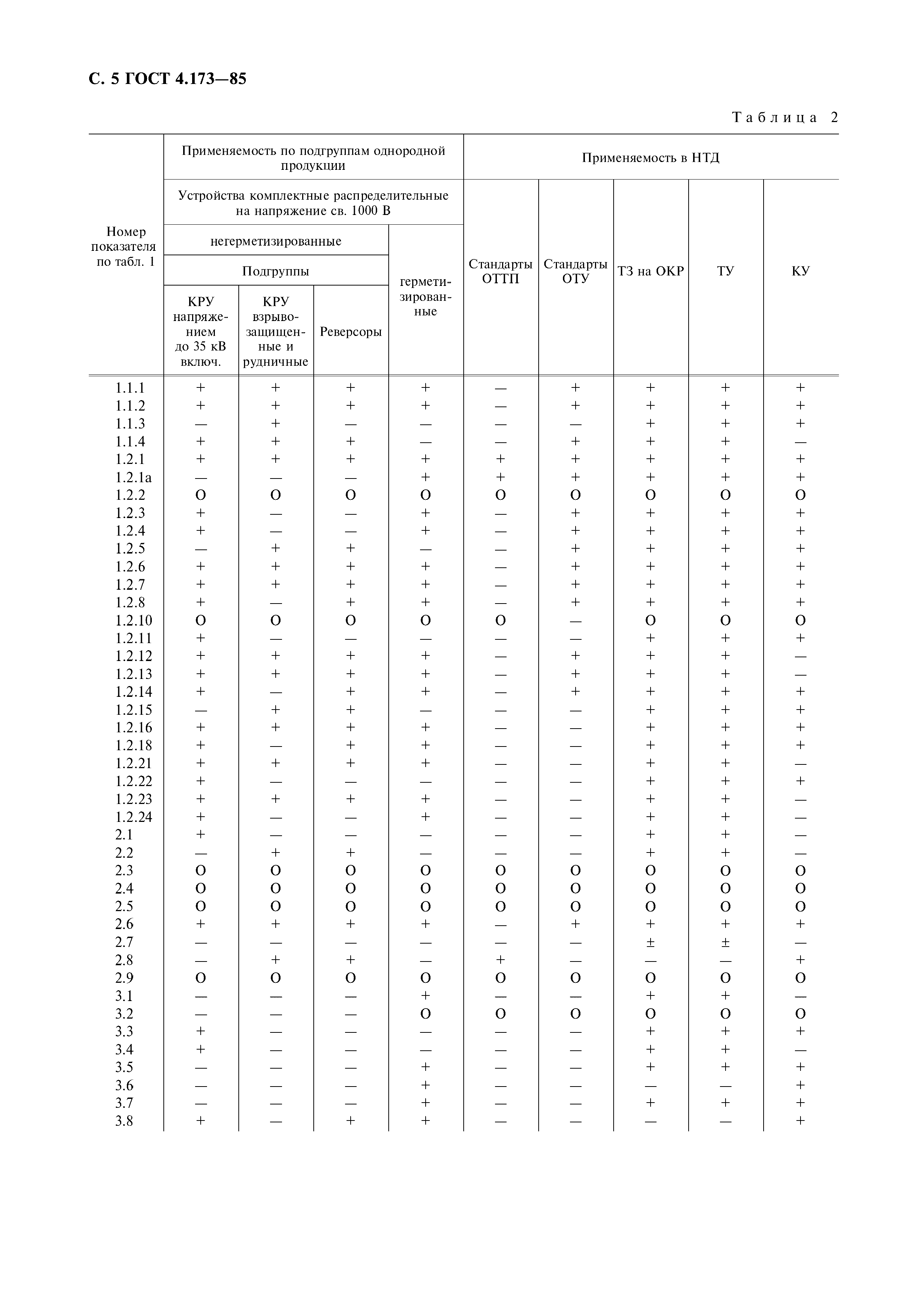 ГОСТ 4.173-85