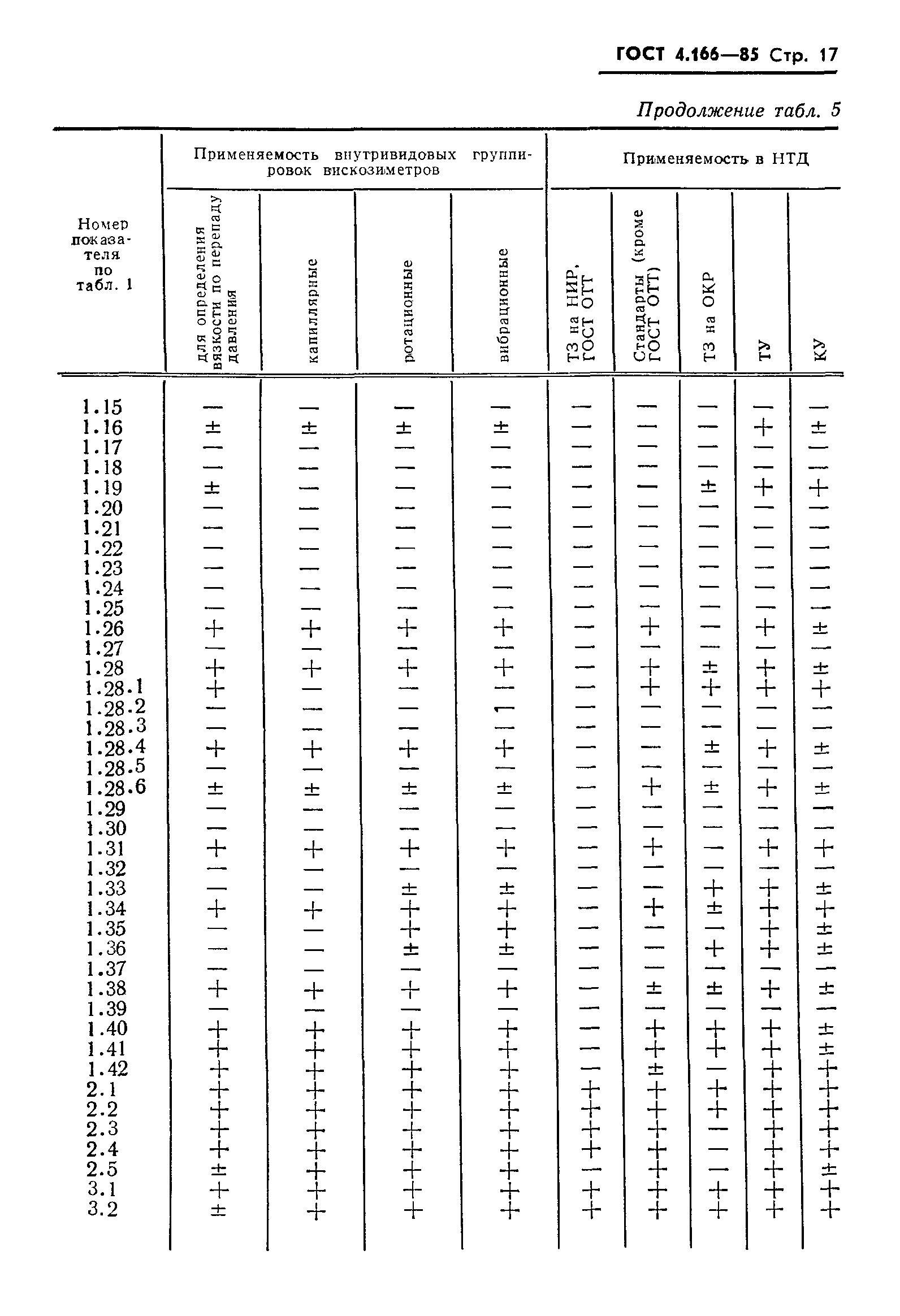 ГОСТ 4.166-85