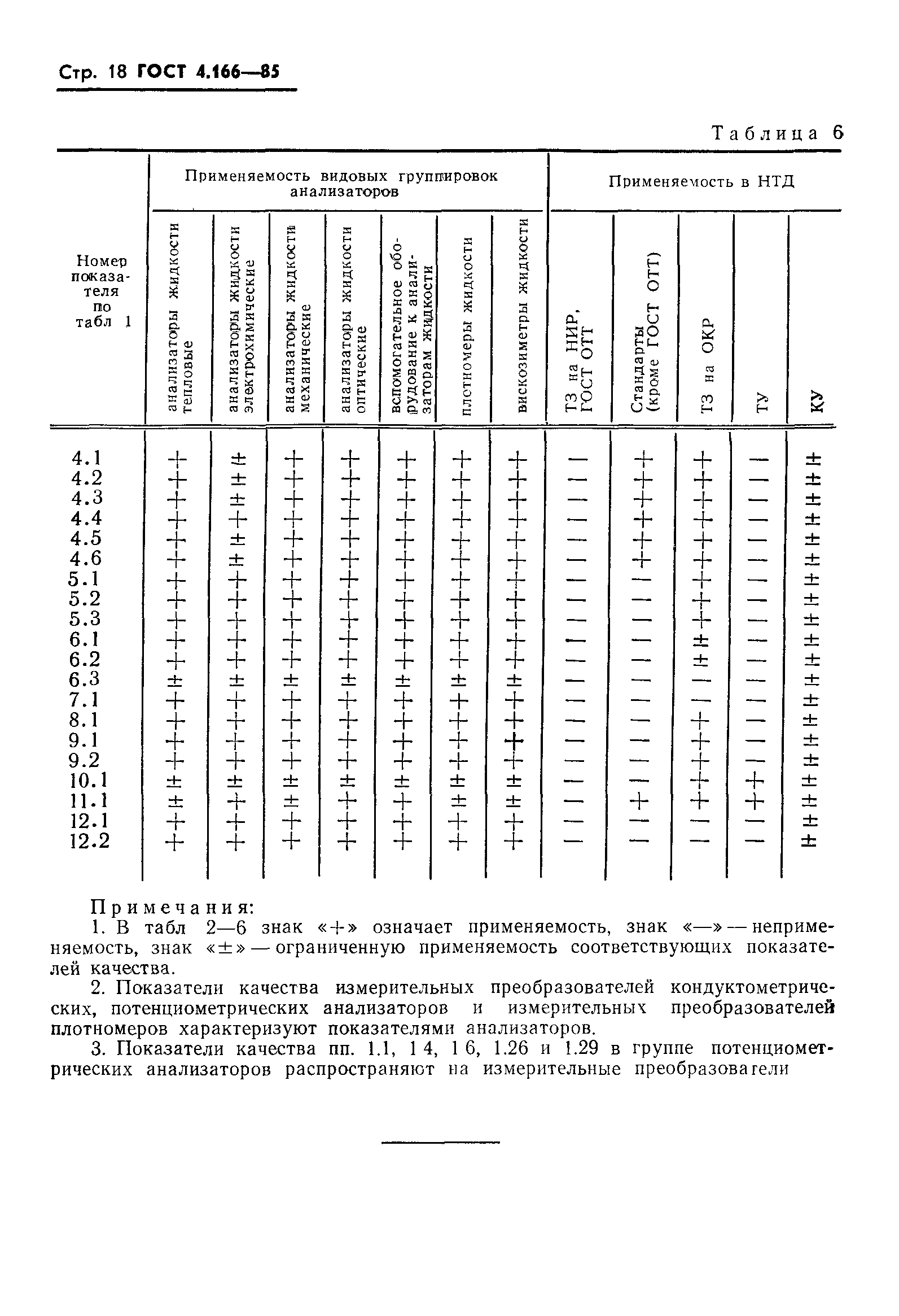 ГОСТ 4.166-85