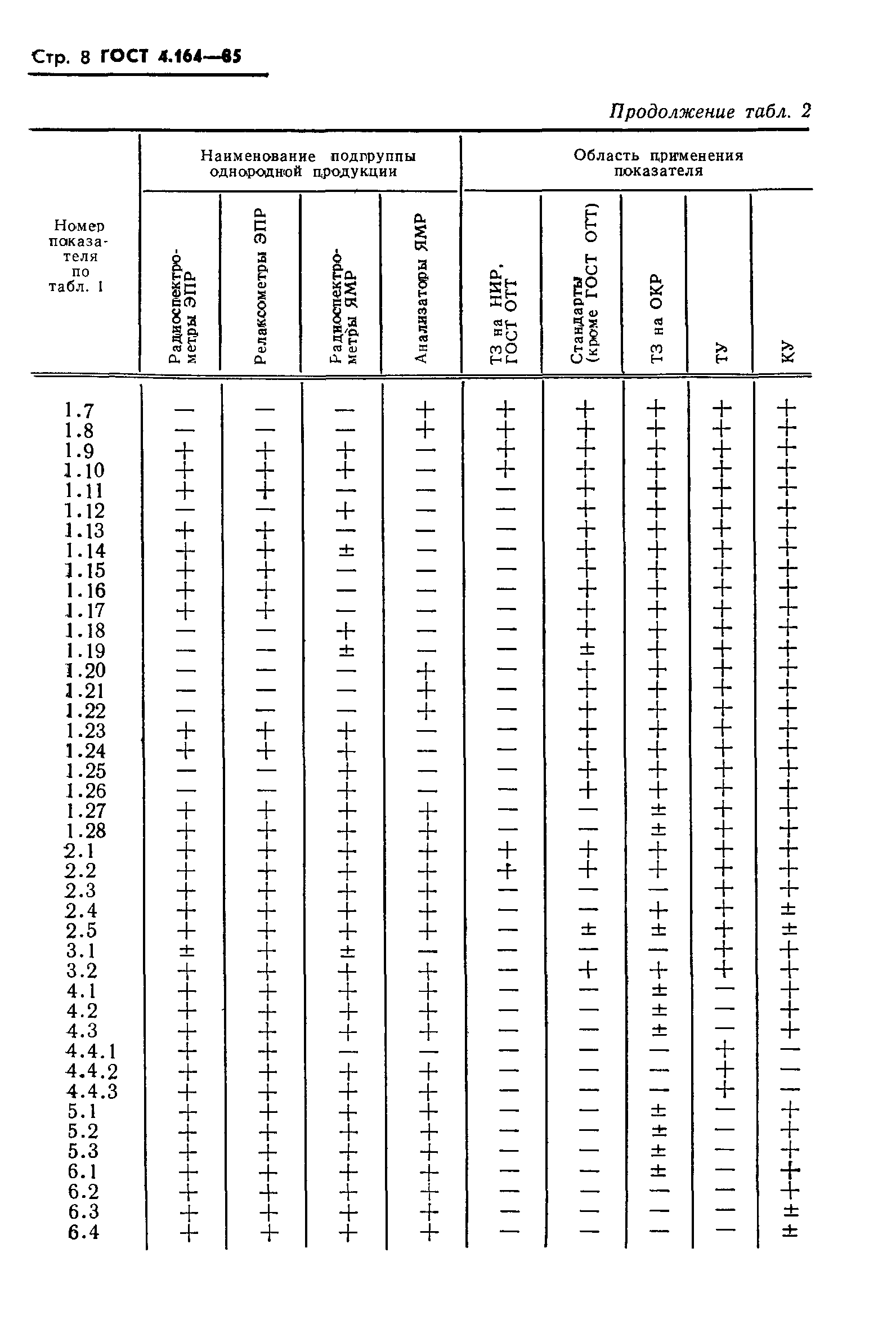 ГОСТ 4.164-85