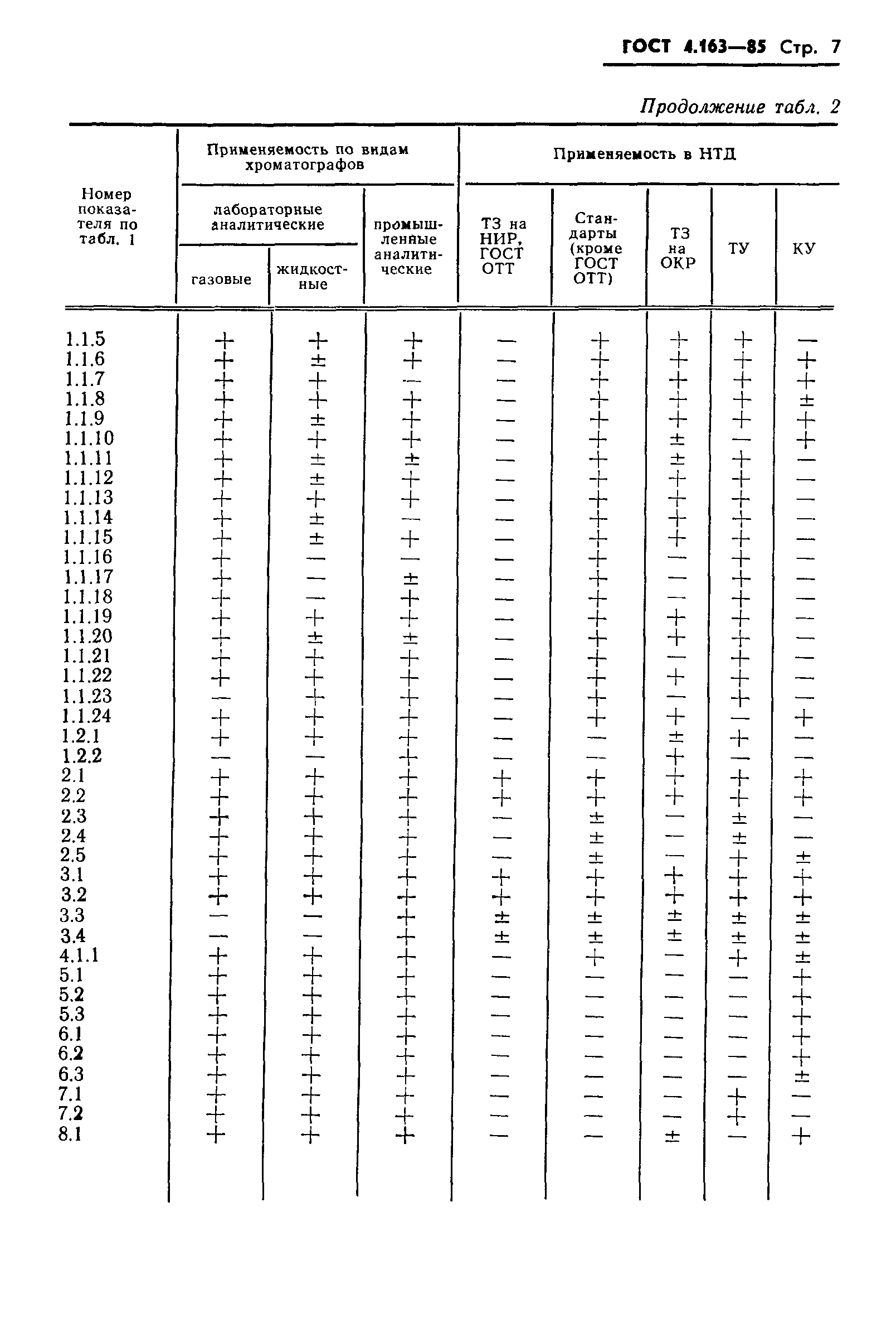 ГОСТ 4.163-85