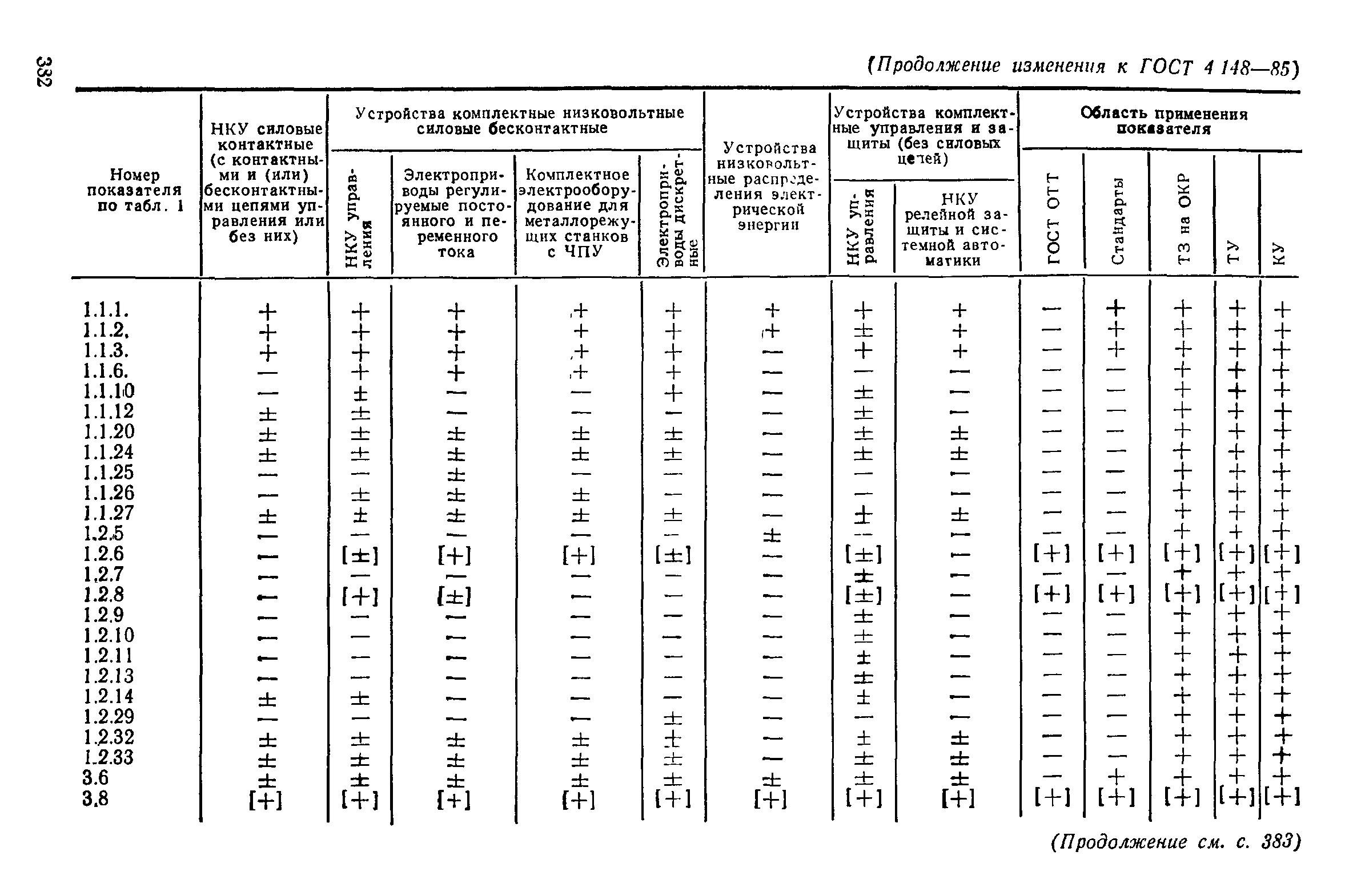 ГОСТ 4.148-85