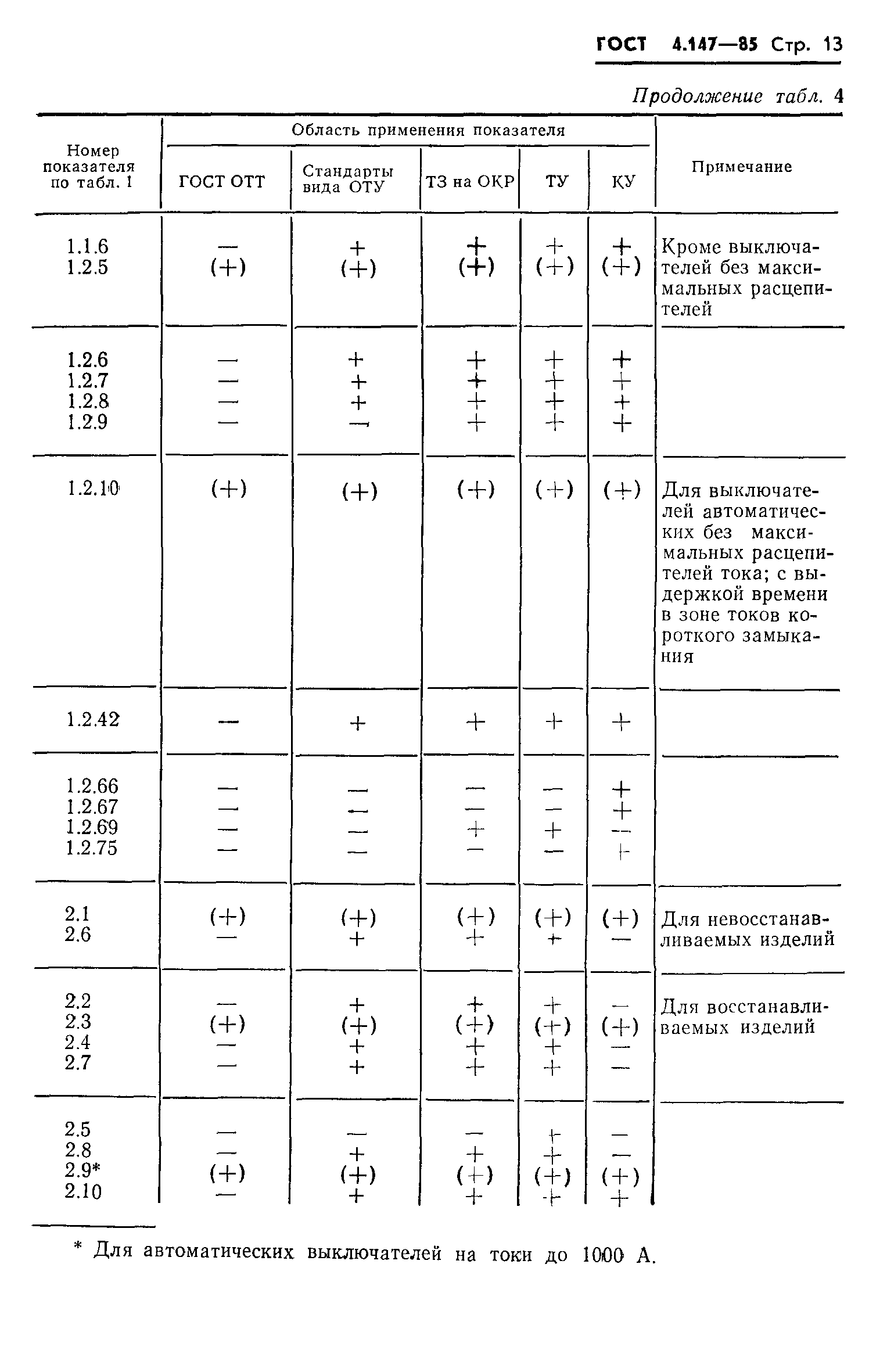 ГОСТ 4.147-85