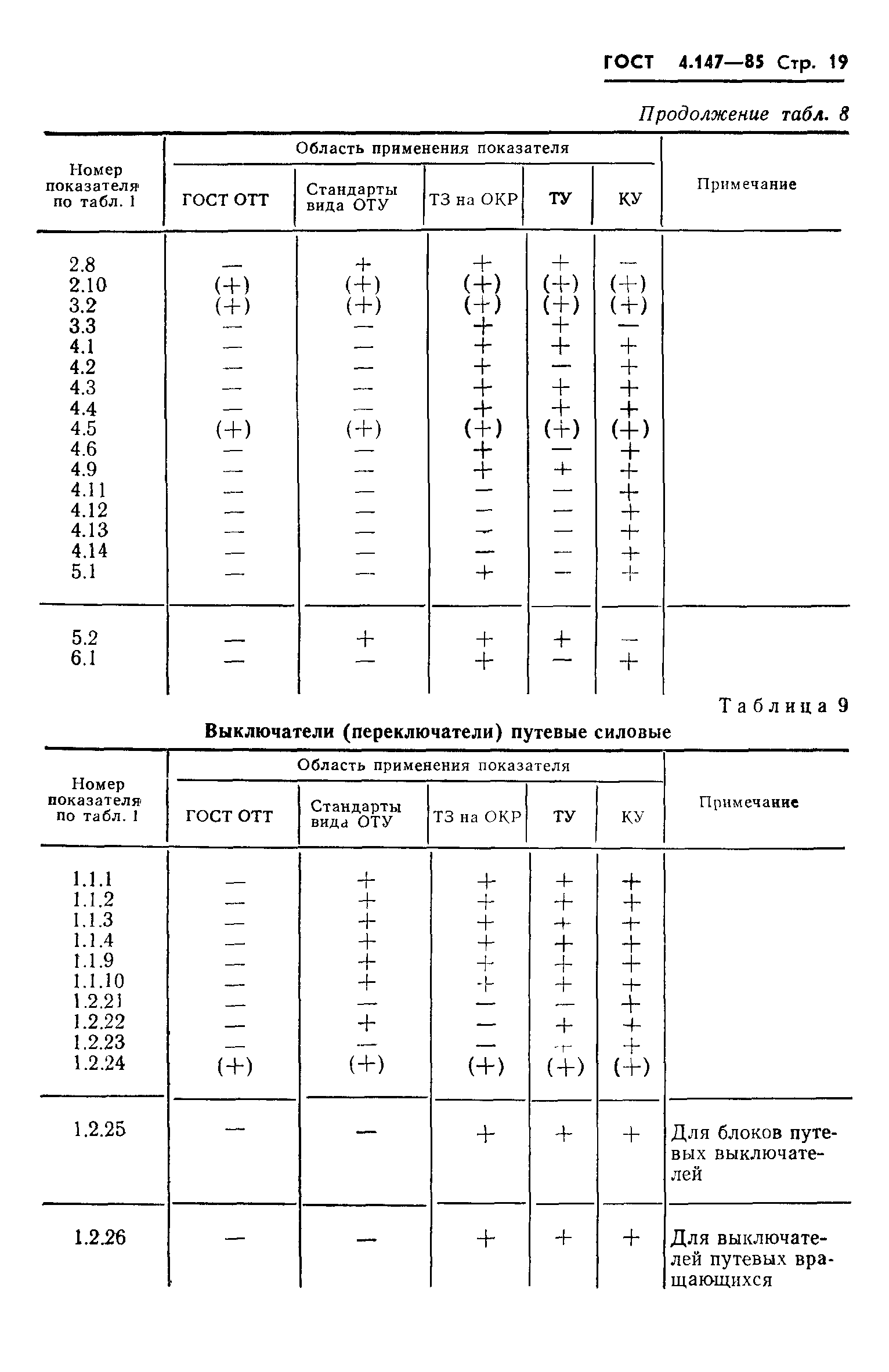 ГОСТ 4.147-85