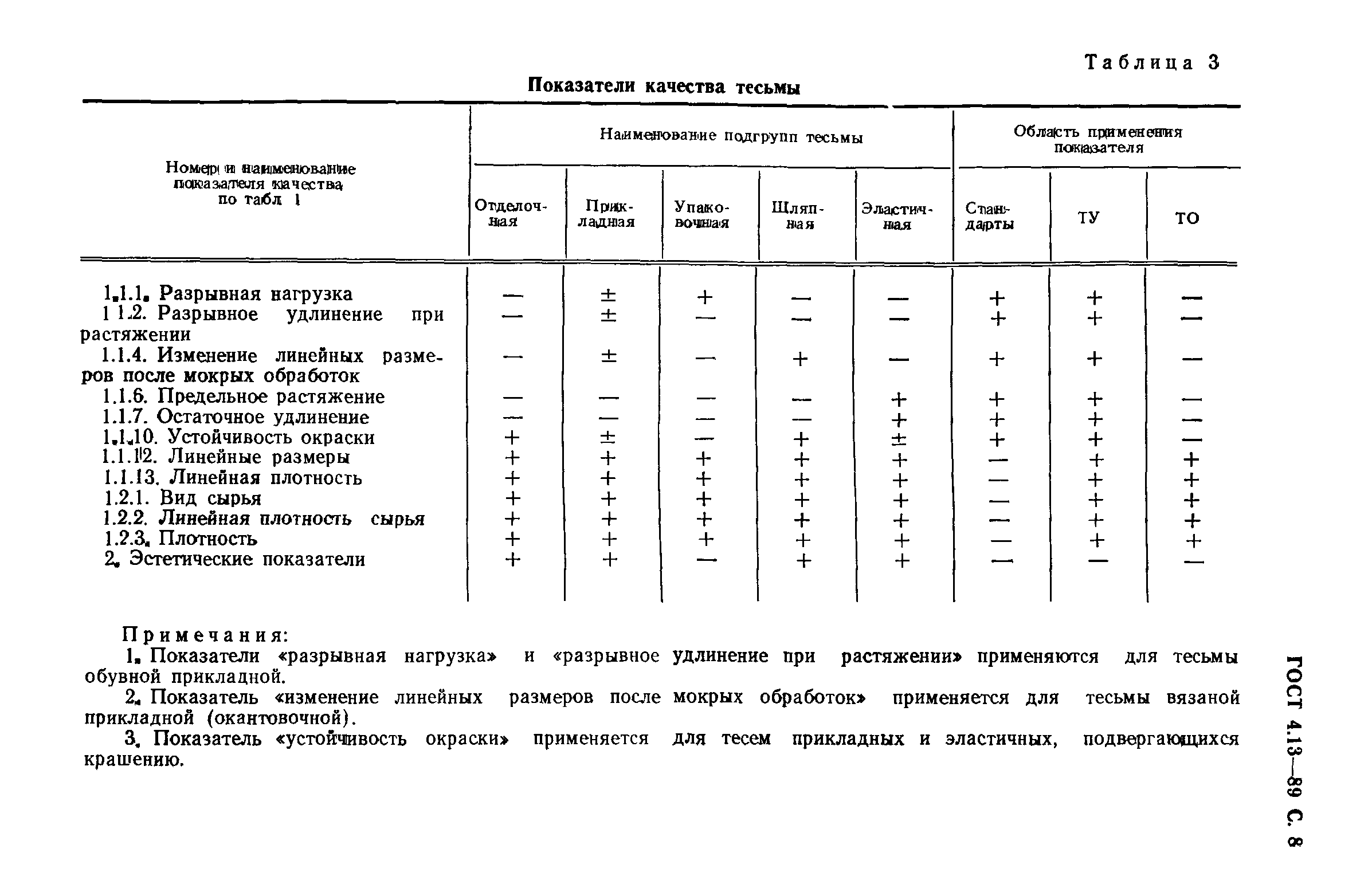 ГОСТ 4.13-89