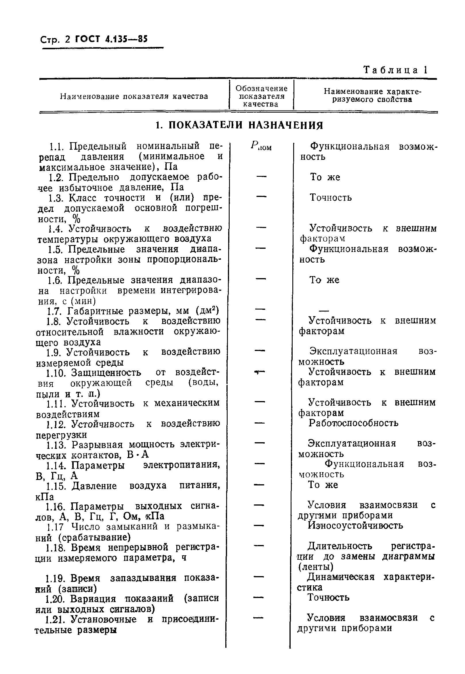 ГОСТ 4.135-85