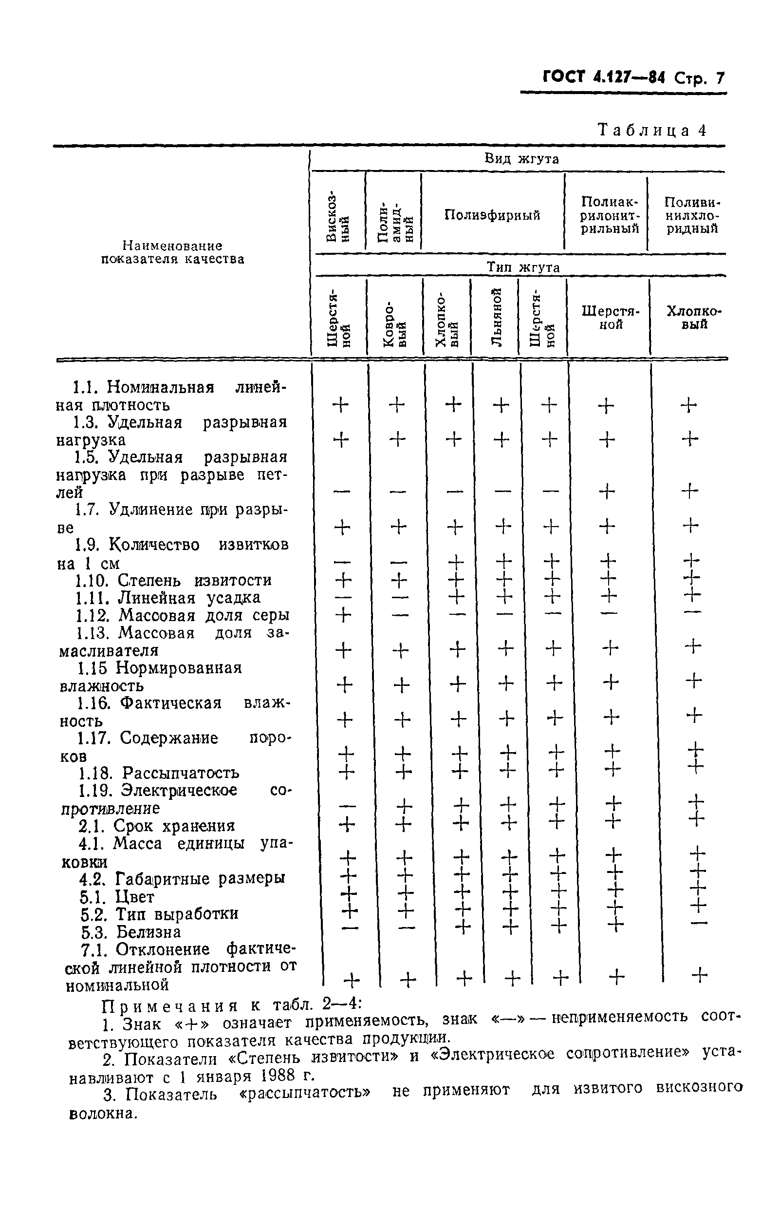 ГОСТ 4.127-84