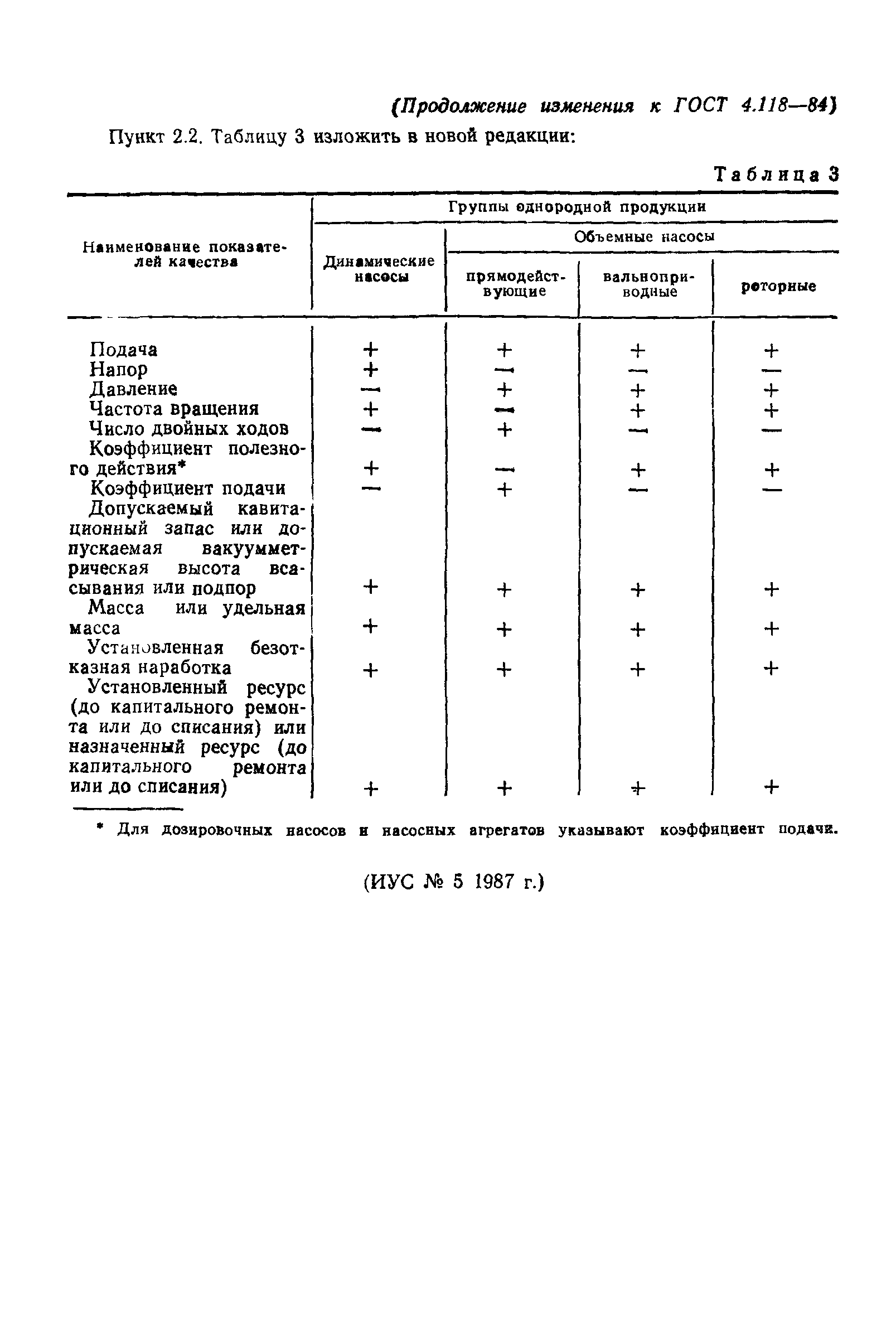 ГОСТ 4.118-84