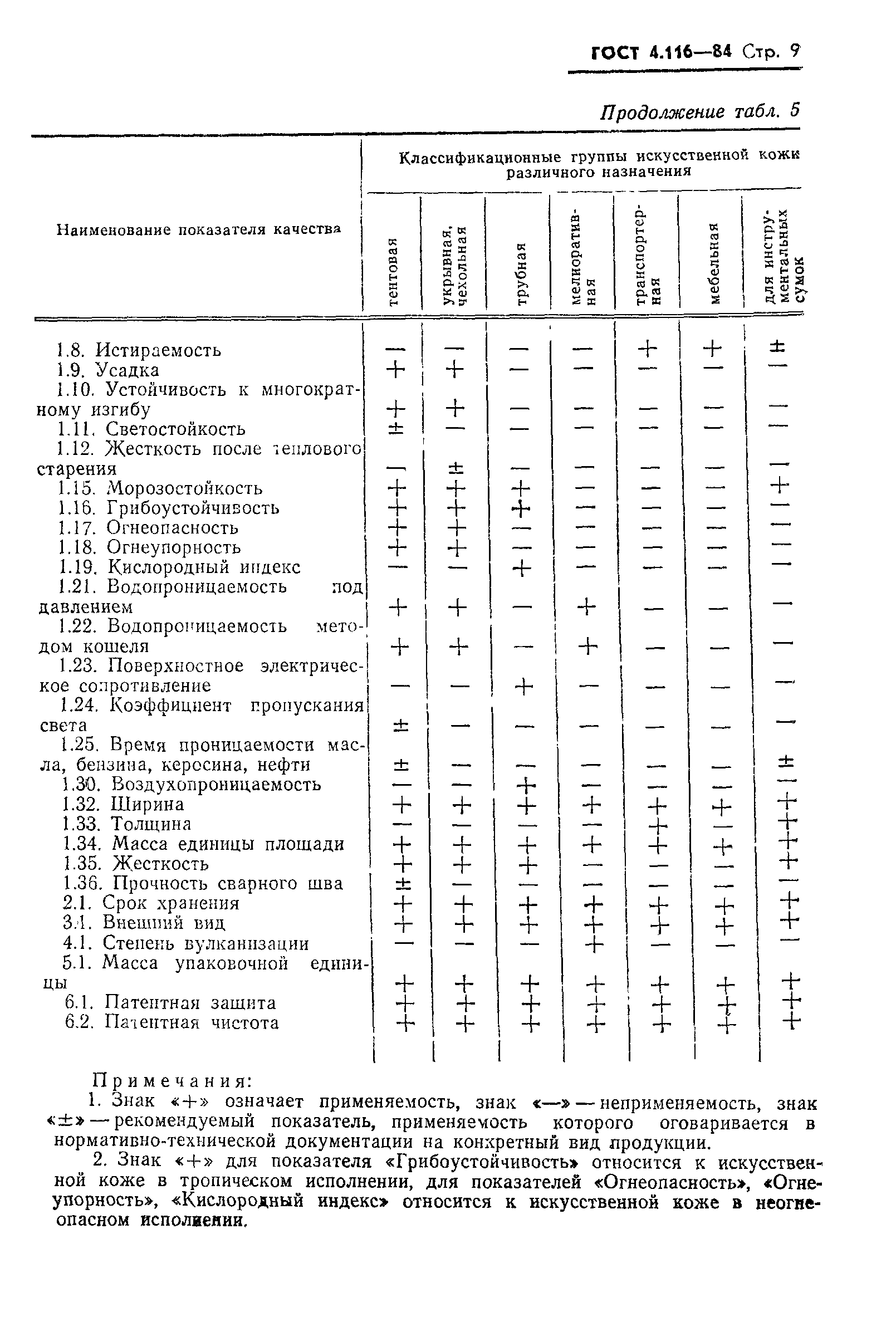 ГОСТ 4.116-84