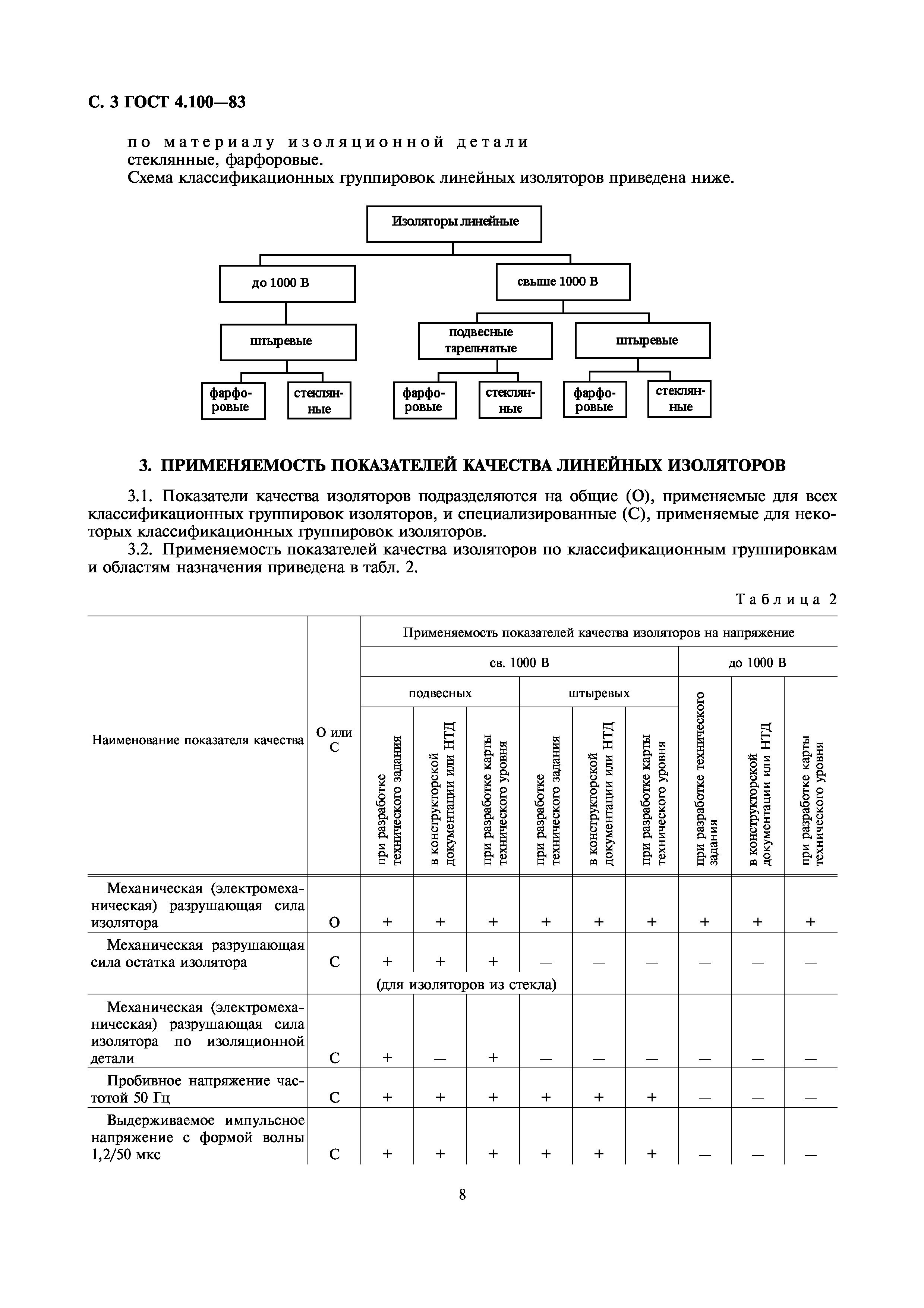 ГОСТ 4.100-83