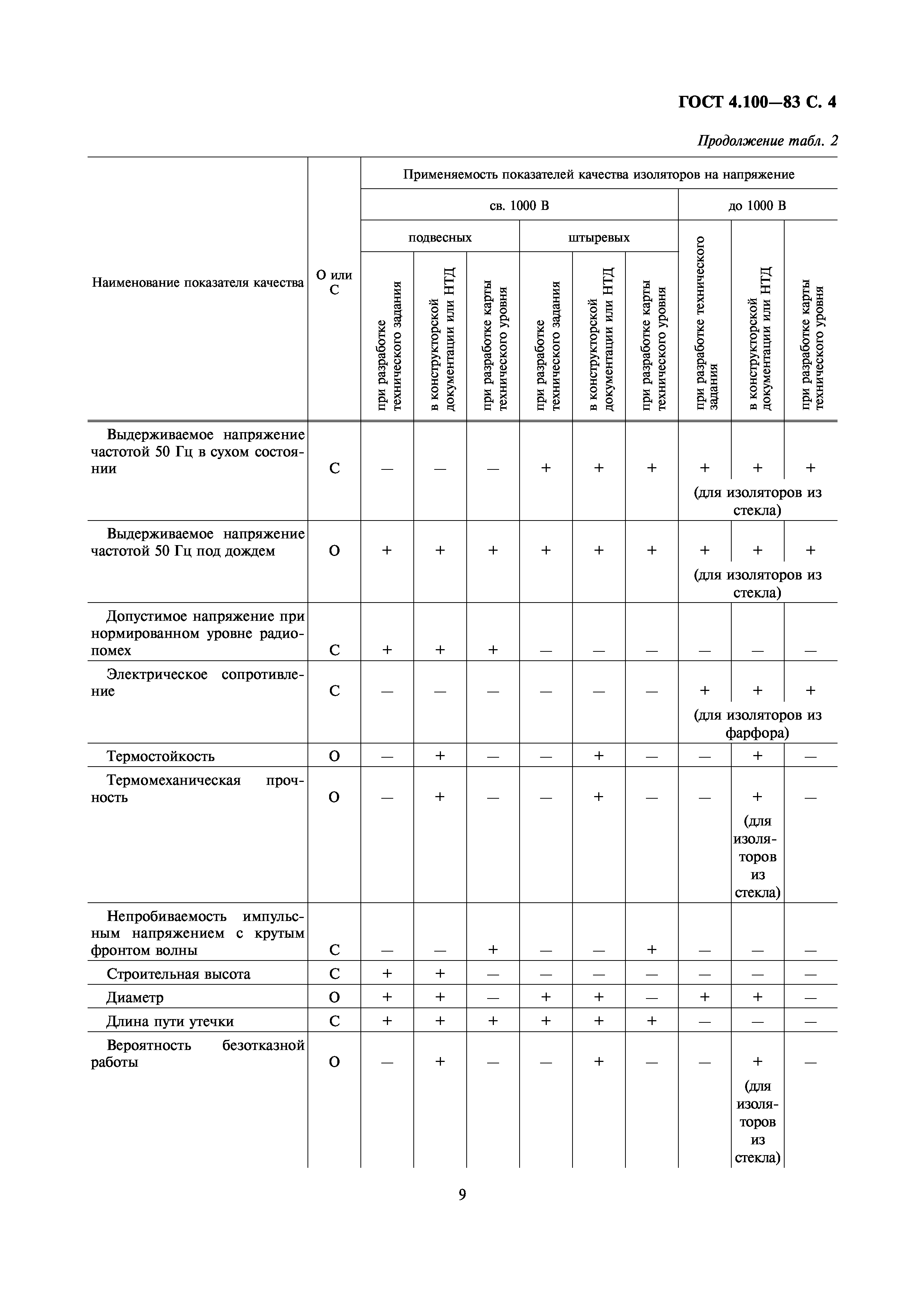 ГОСТ 4.100-83