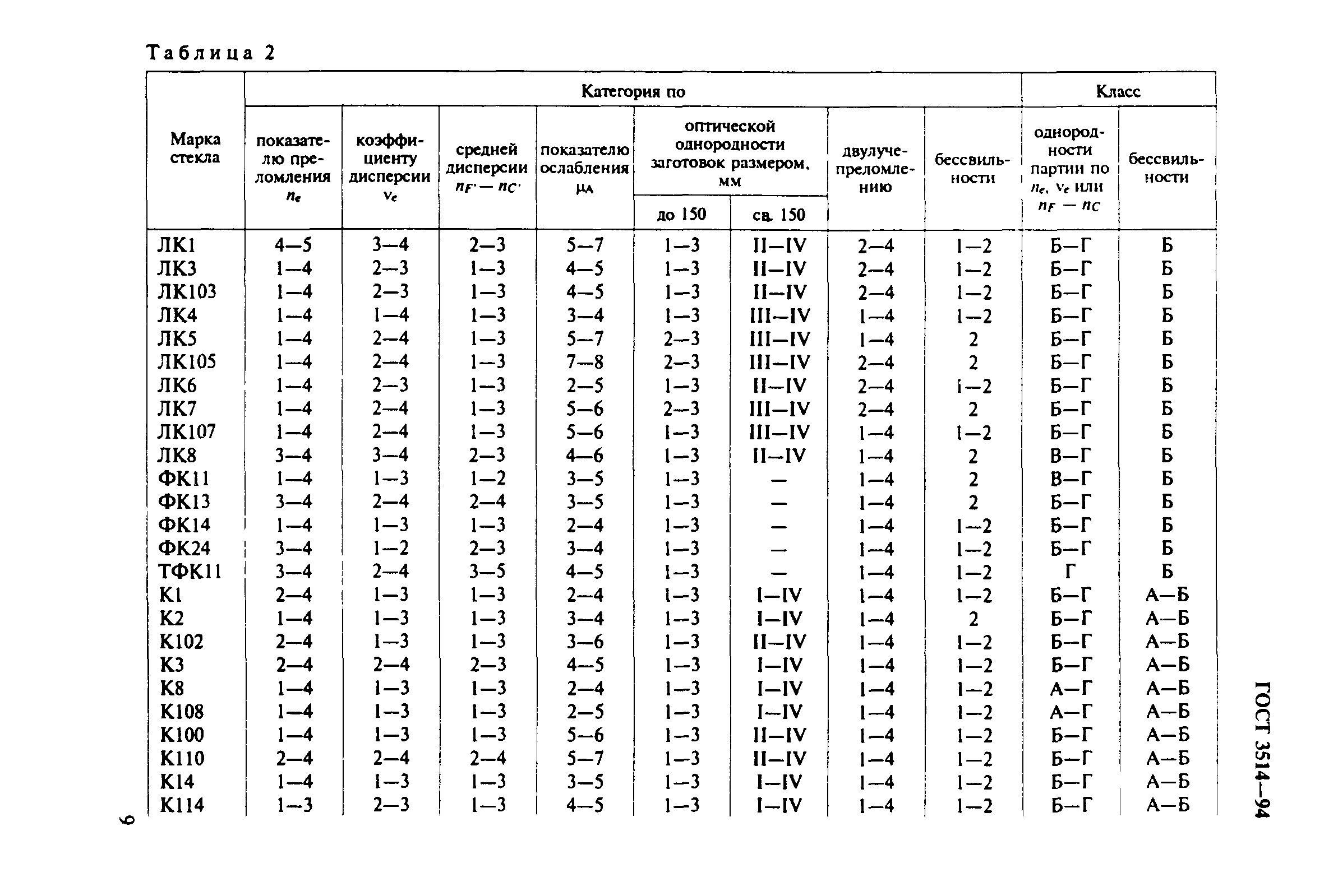 ГОСТ 3514-94