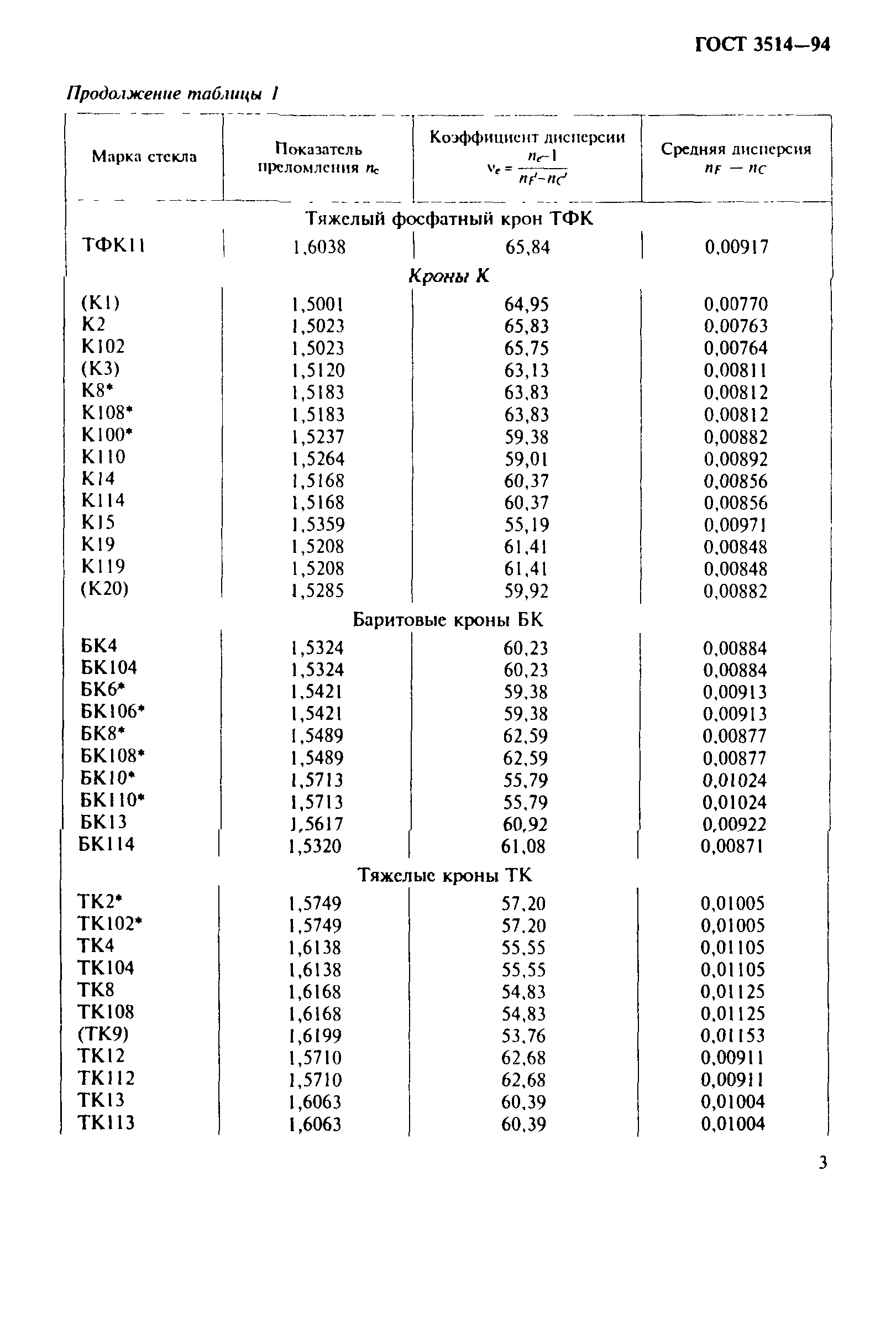 ГОСТ 3514-94