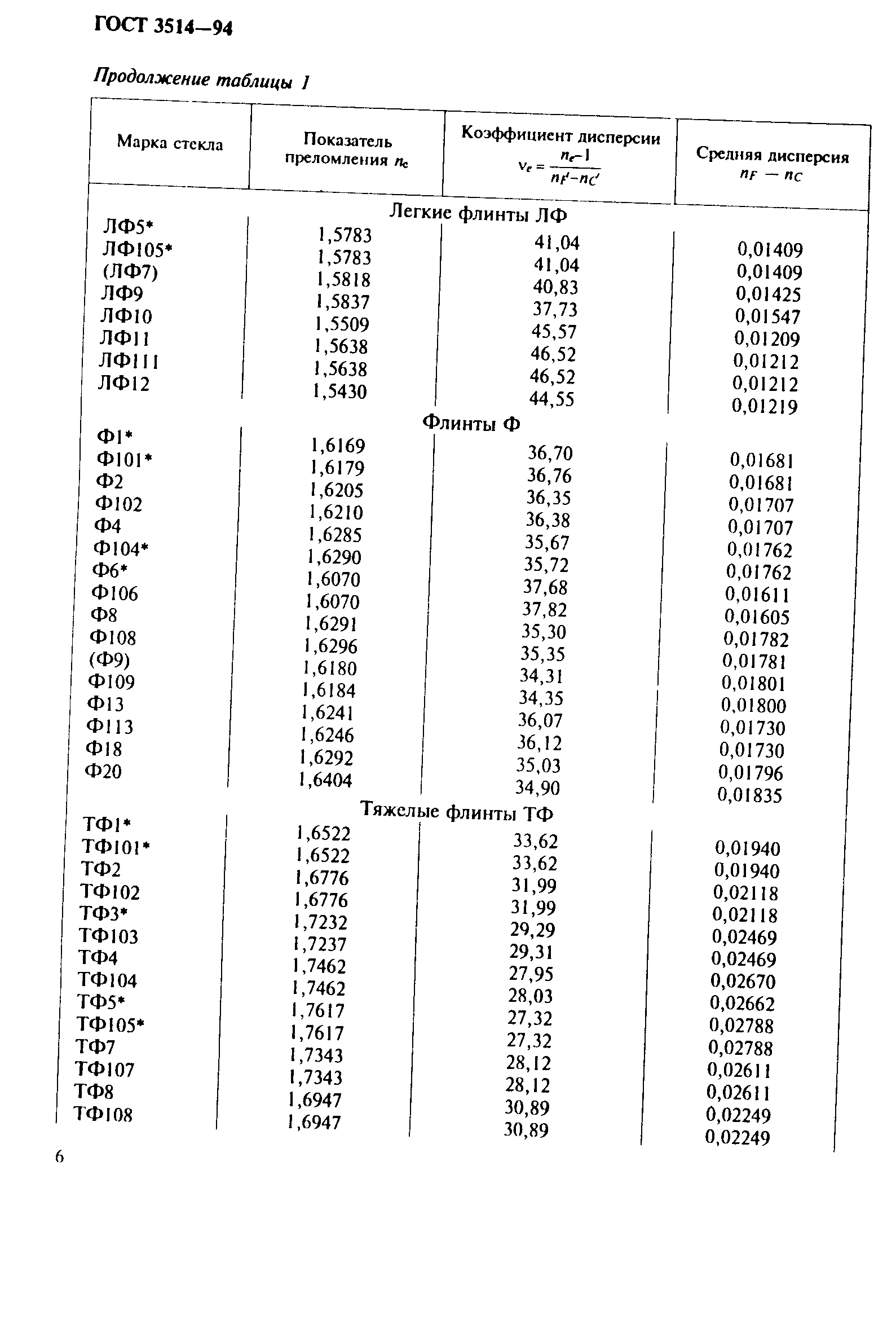 ГОСТ 3514-94