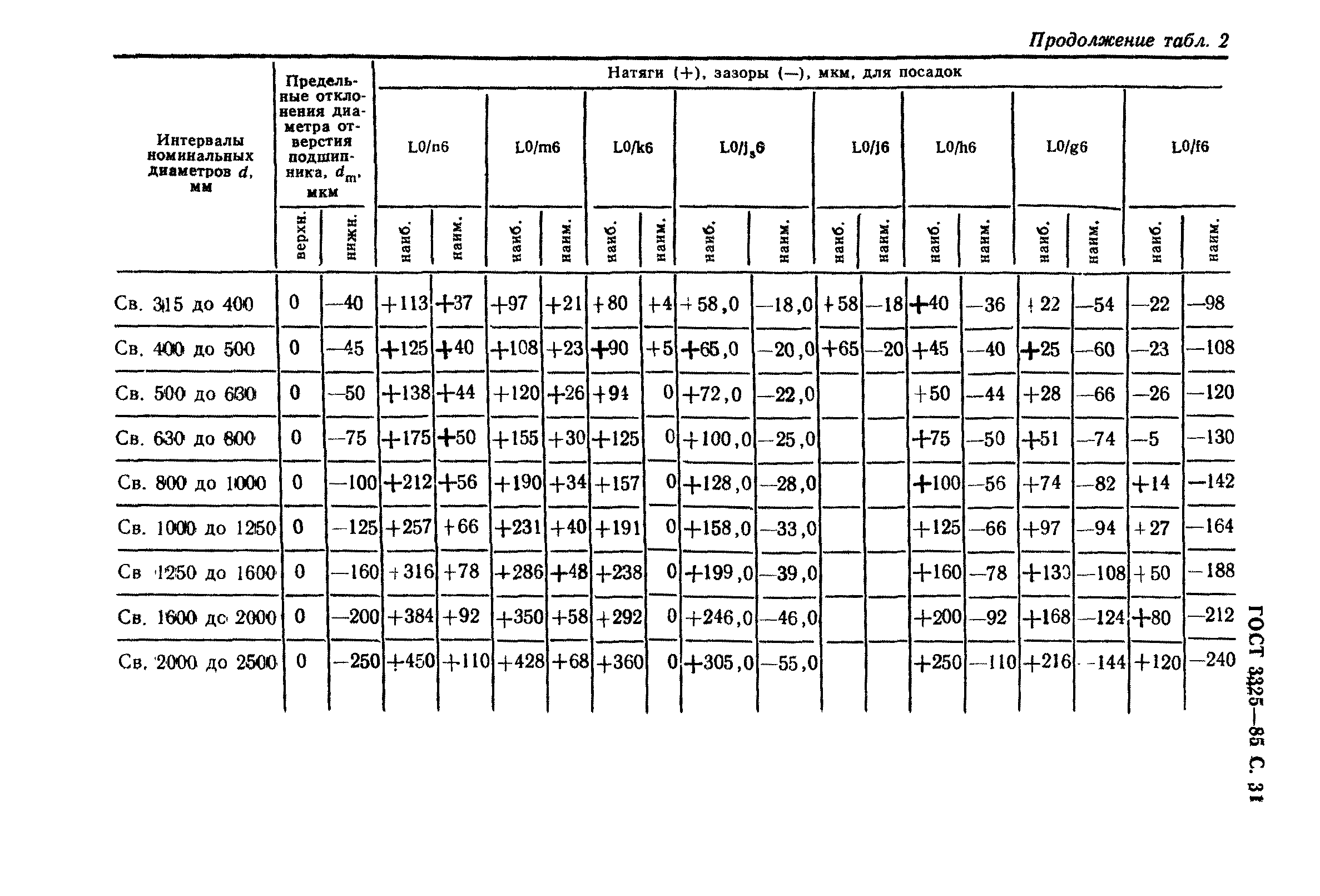 ГОСТ 3325-85