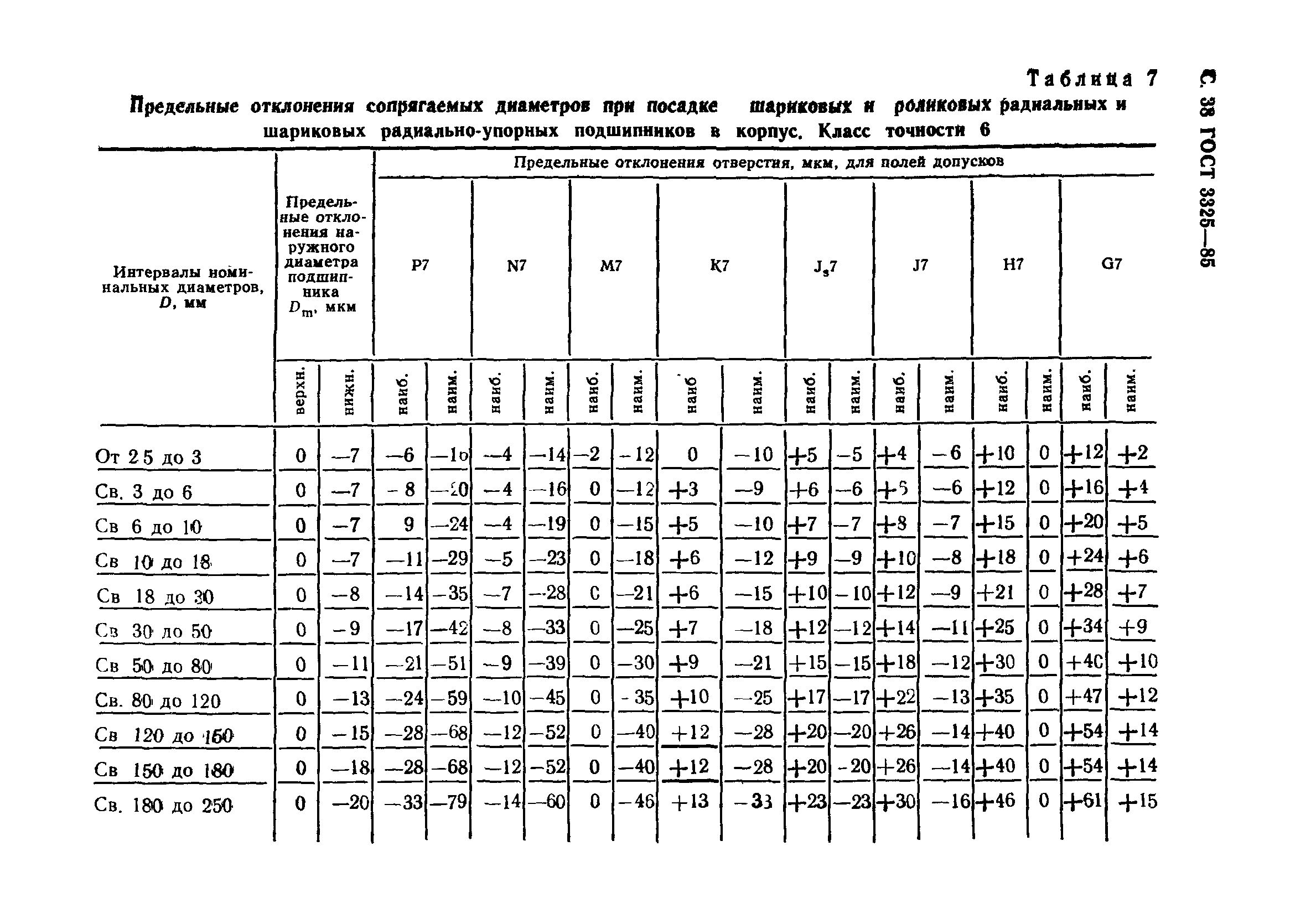 ГОСТ 3325-85