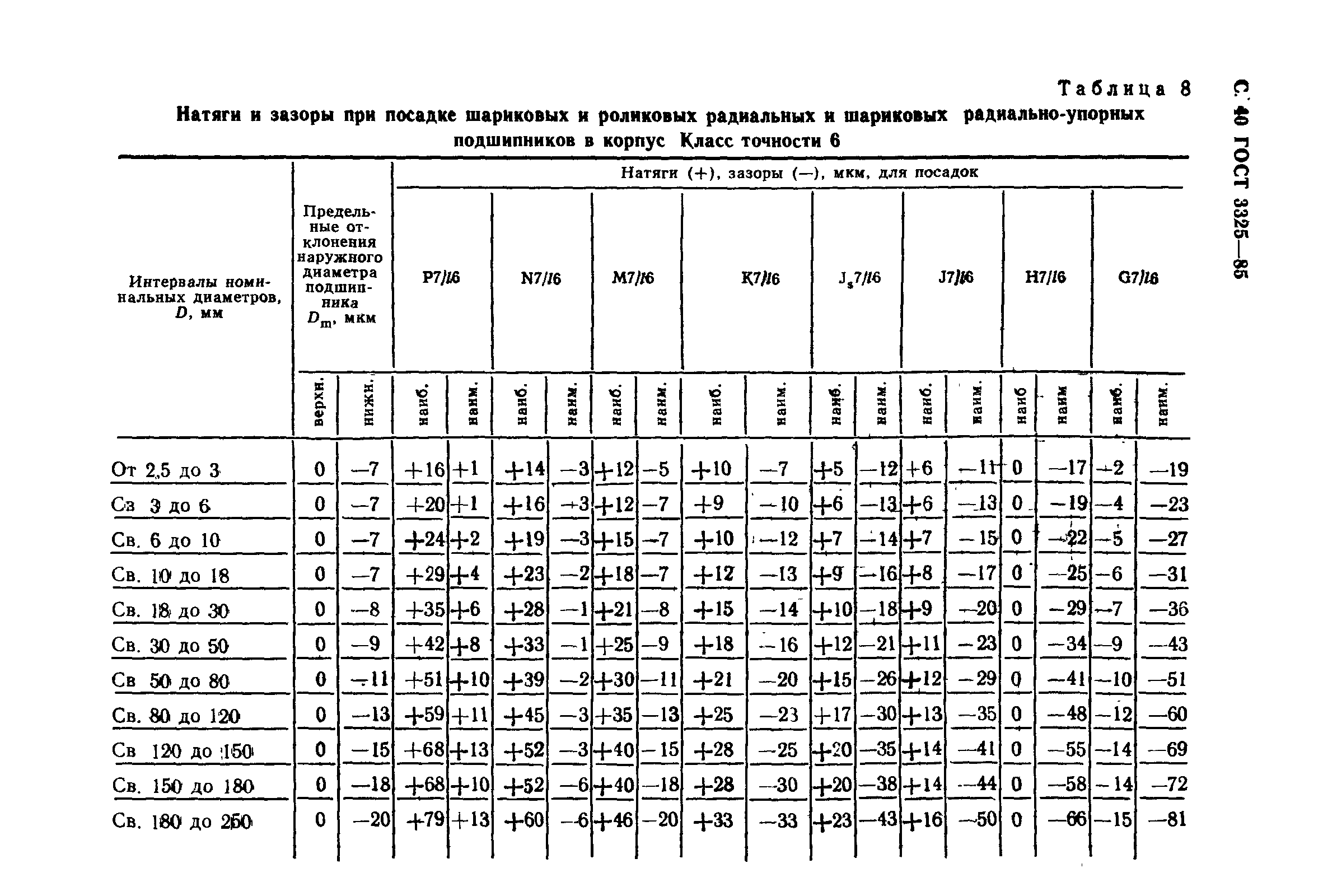 ГОСТ 3325-85