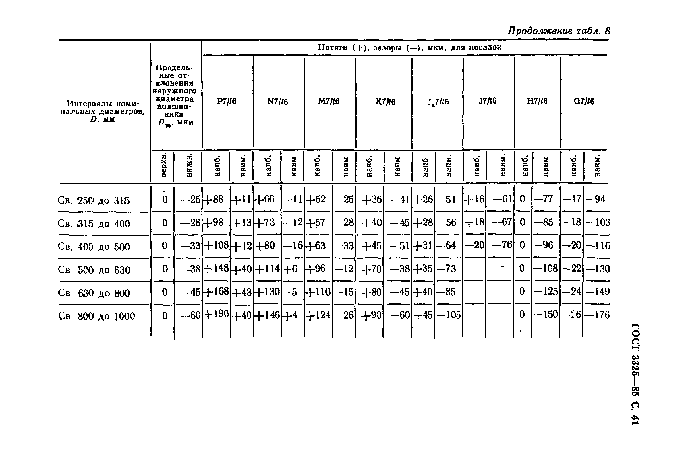 ГОСТ 3325-85