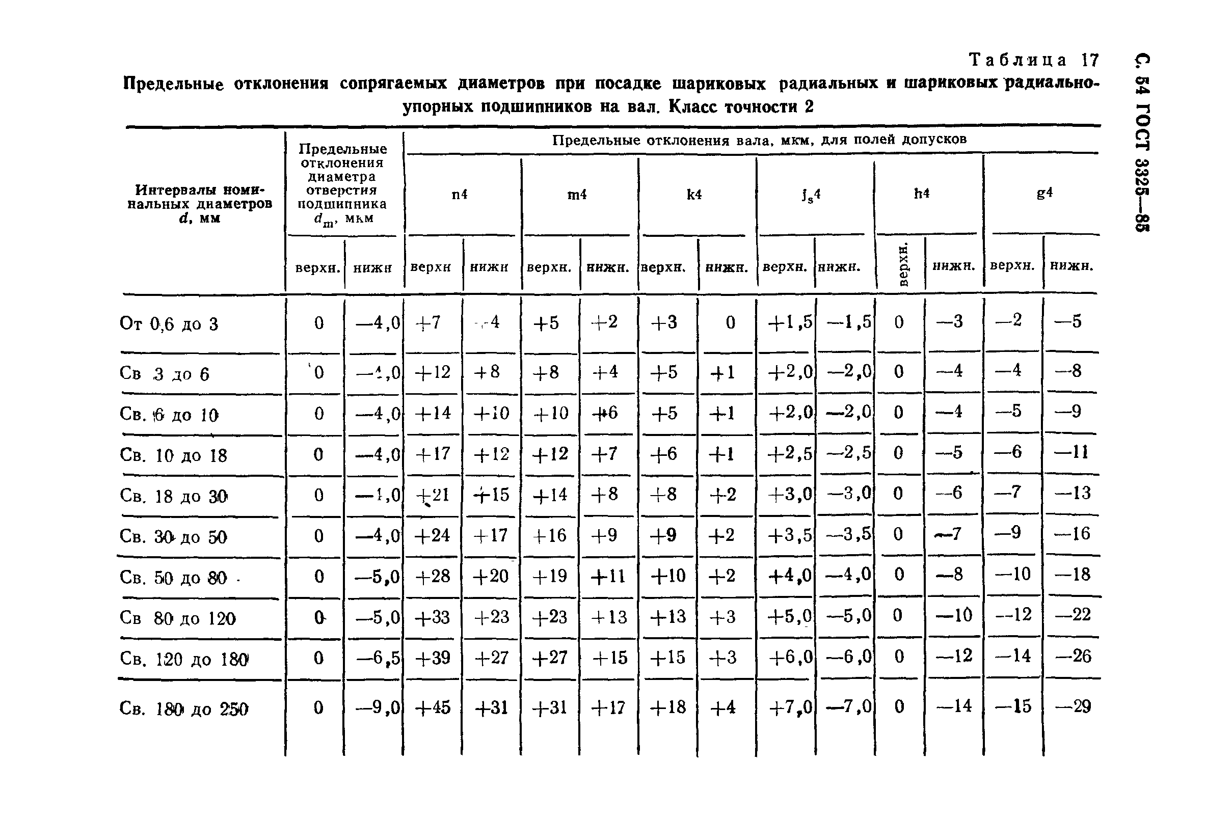 ГОСТ 3325-85