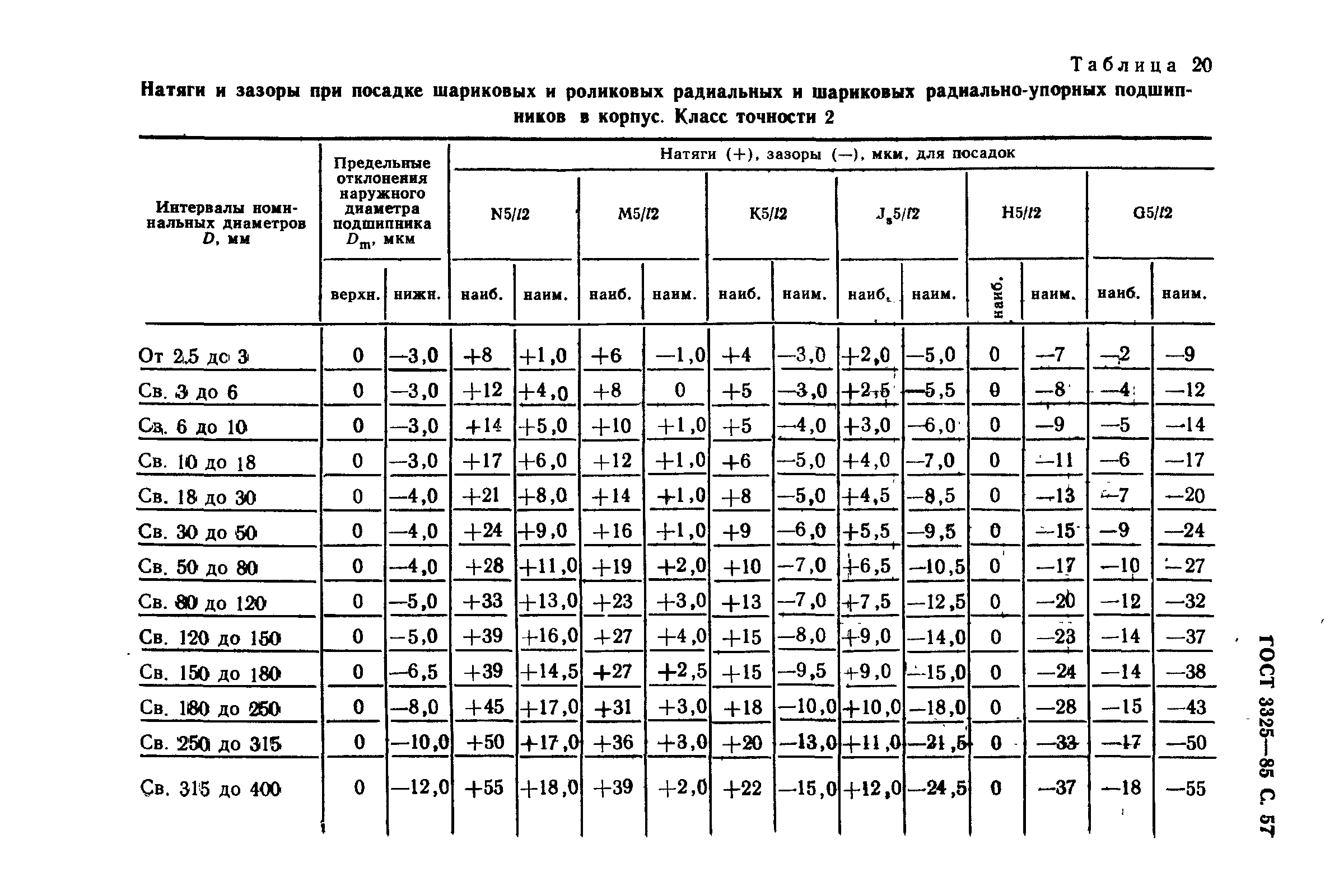 ГОСТ 3325-85