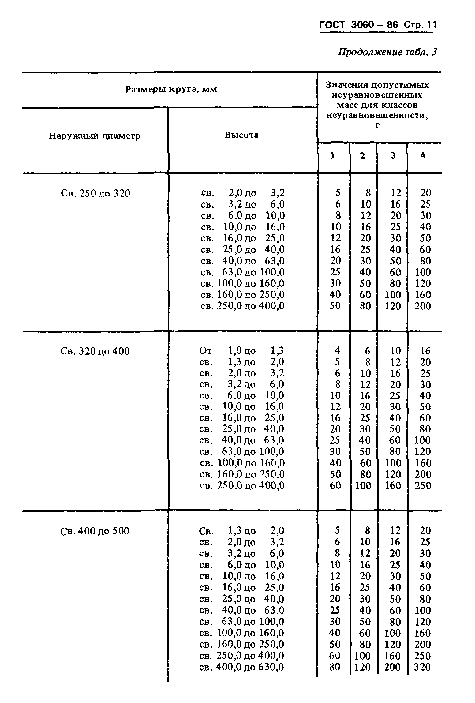 ГОСТ 3060-86