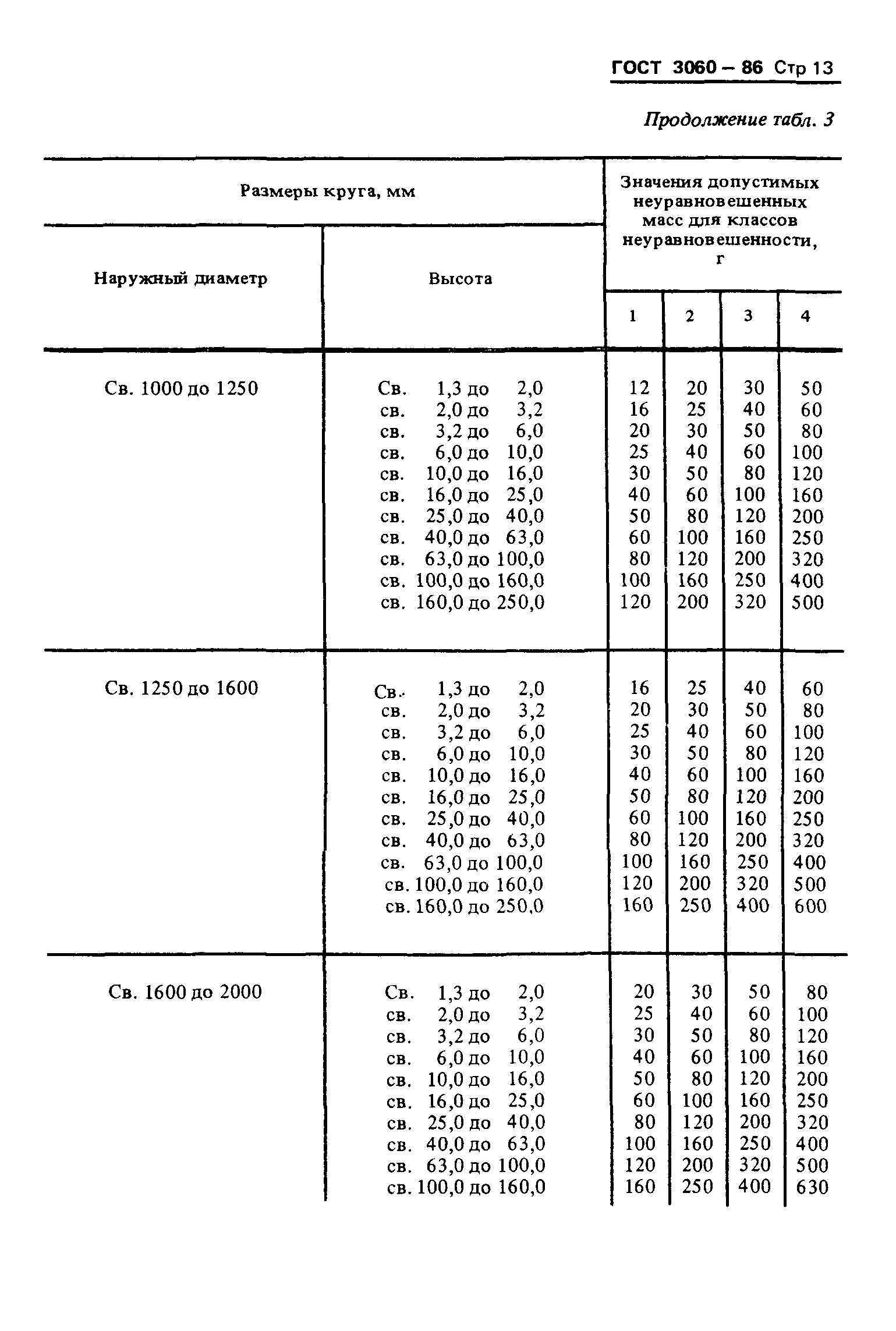 ГОСТ 3060-86