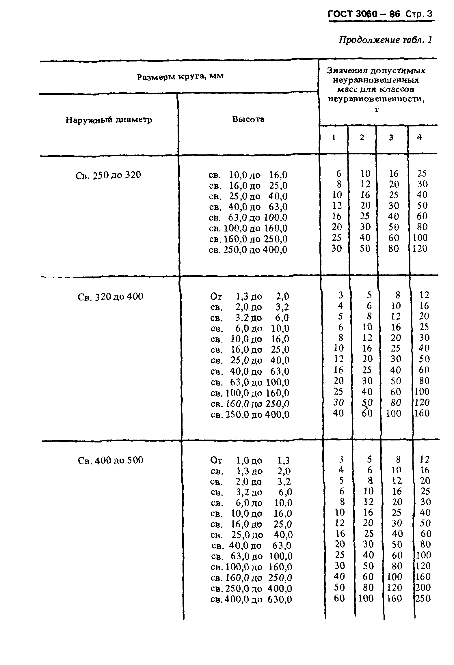 ГОСТ 3060-86