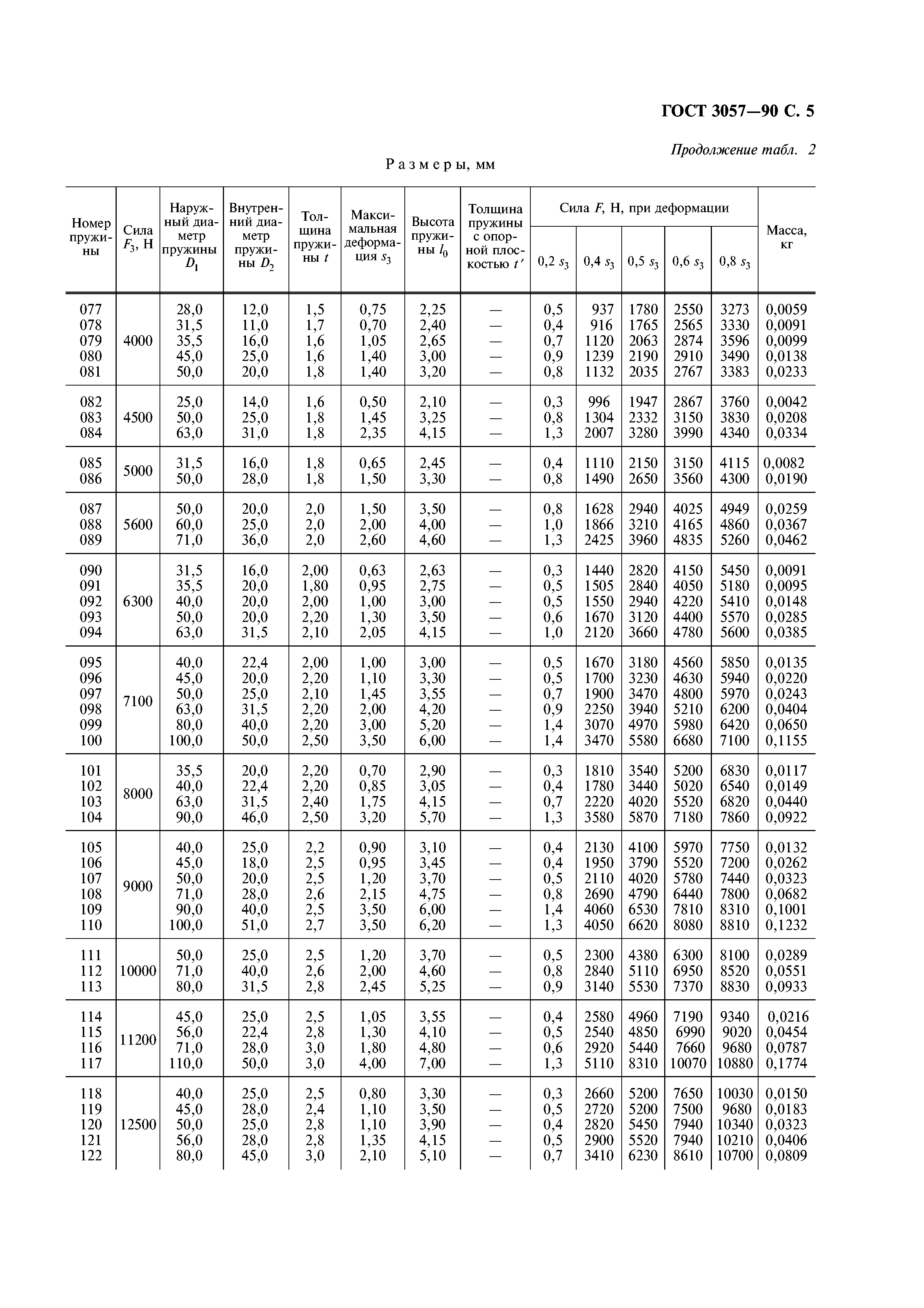 ГОСТ 3057-90