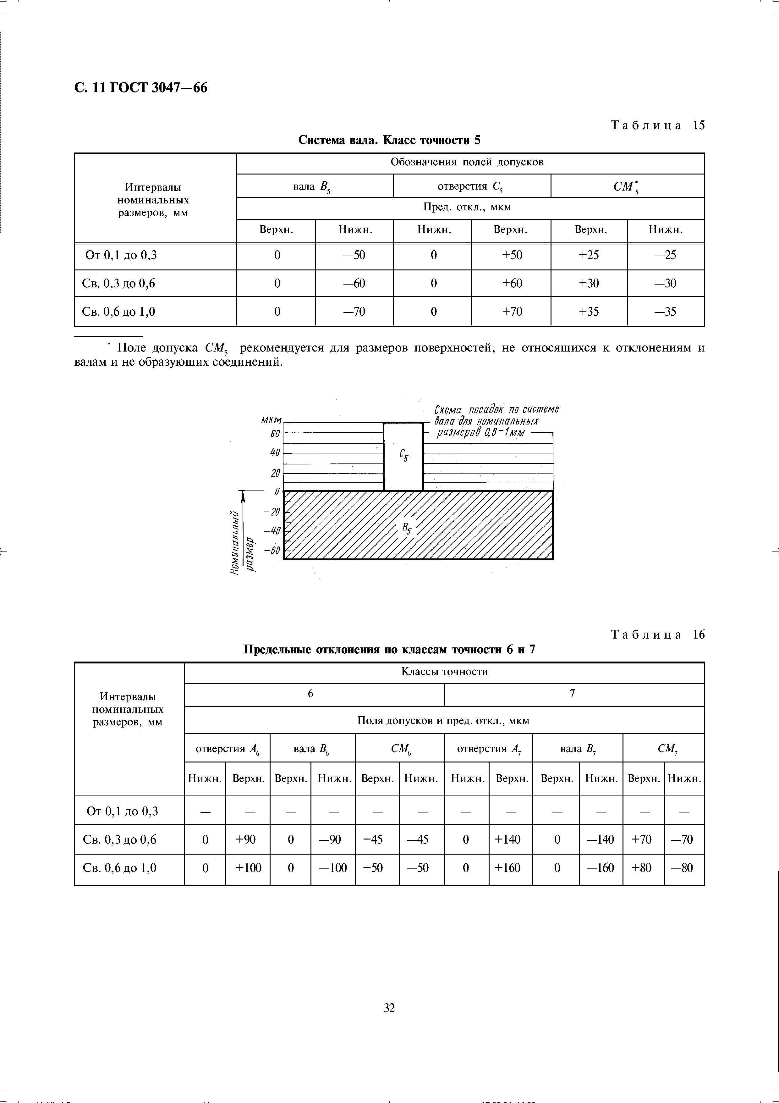 ГОСТ 3047-66