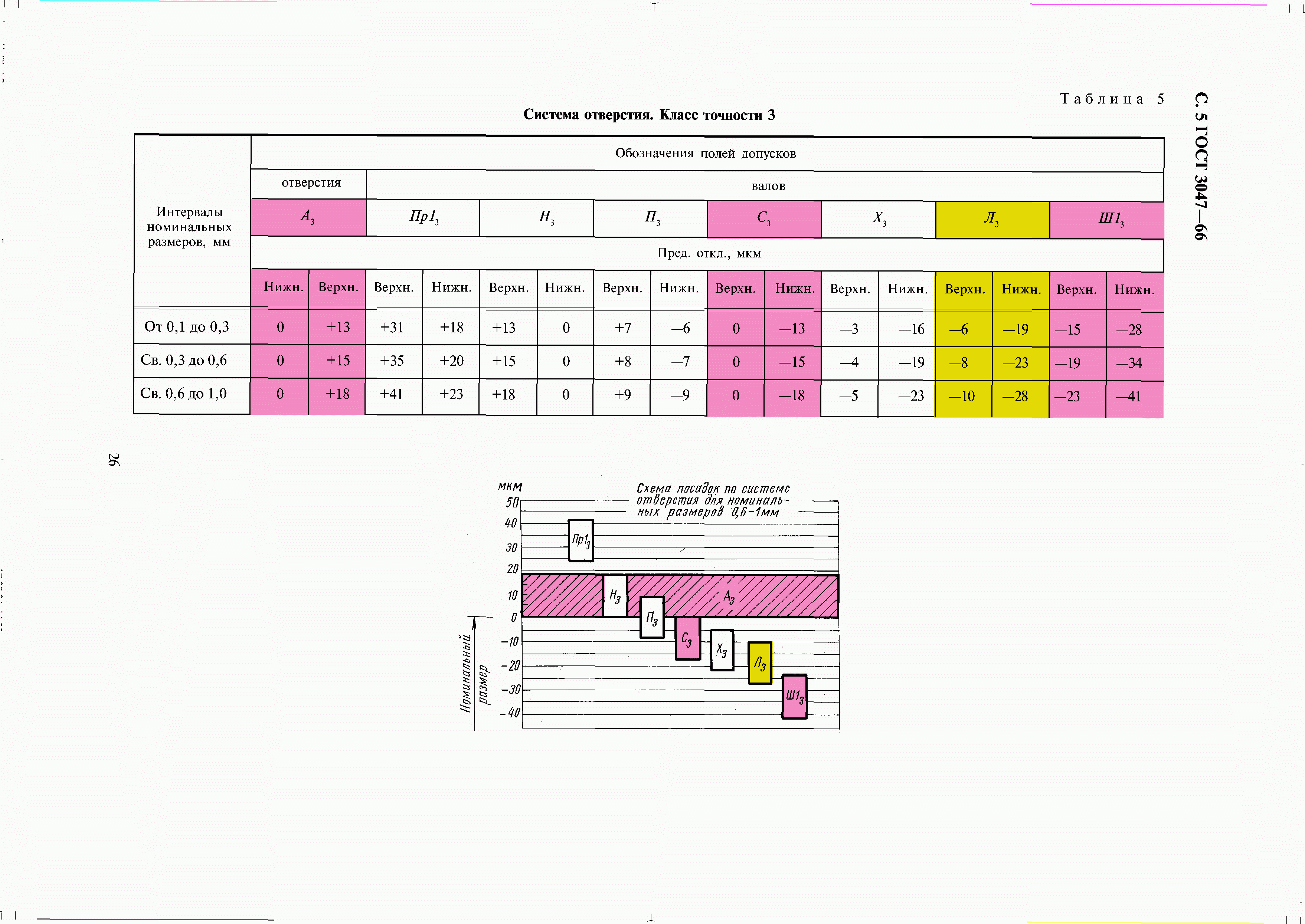 ГОСТ 3047-66