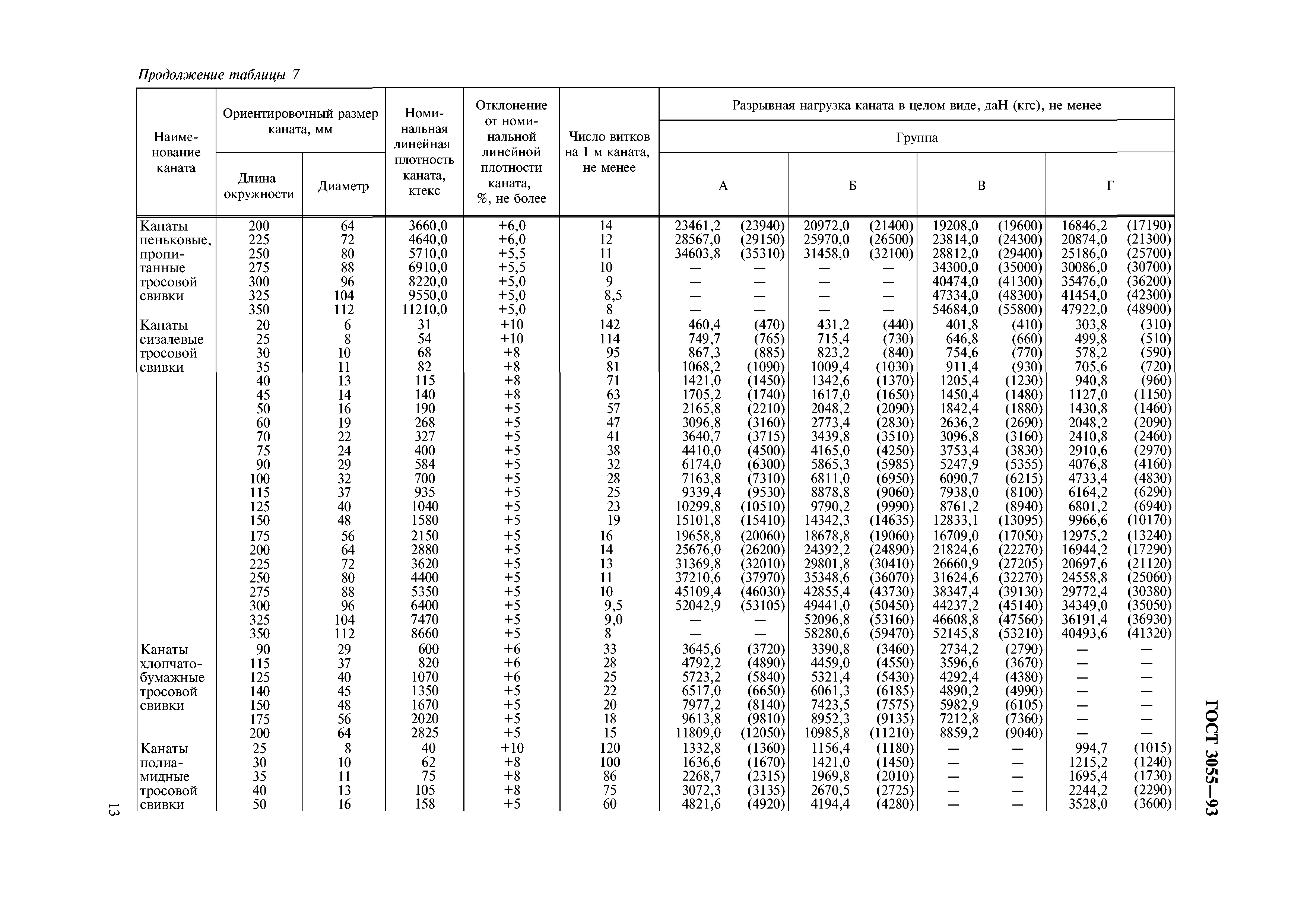 Линейная плотность каната. Размеры пенькового каната таблица размеров.