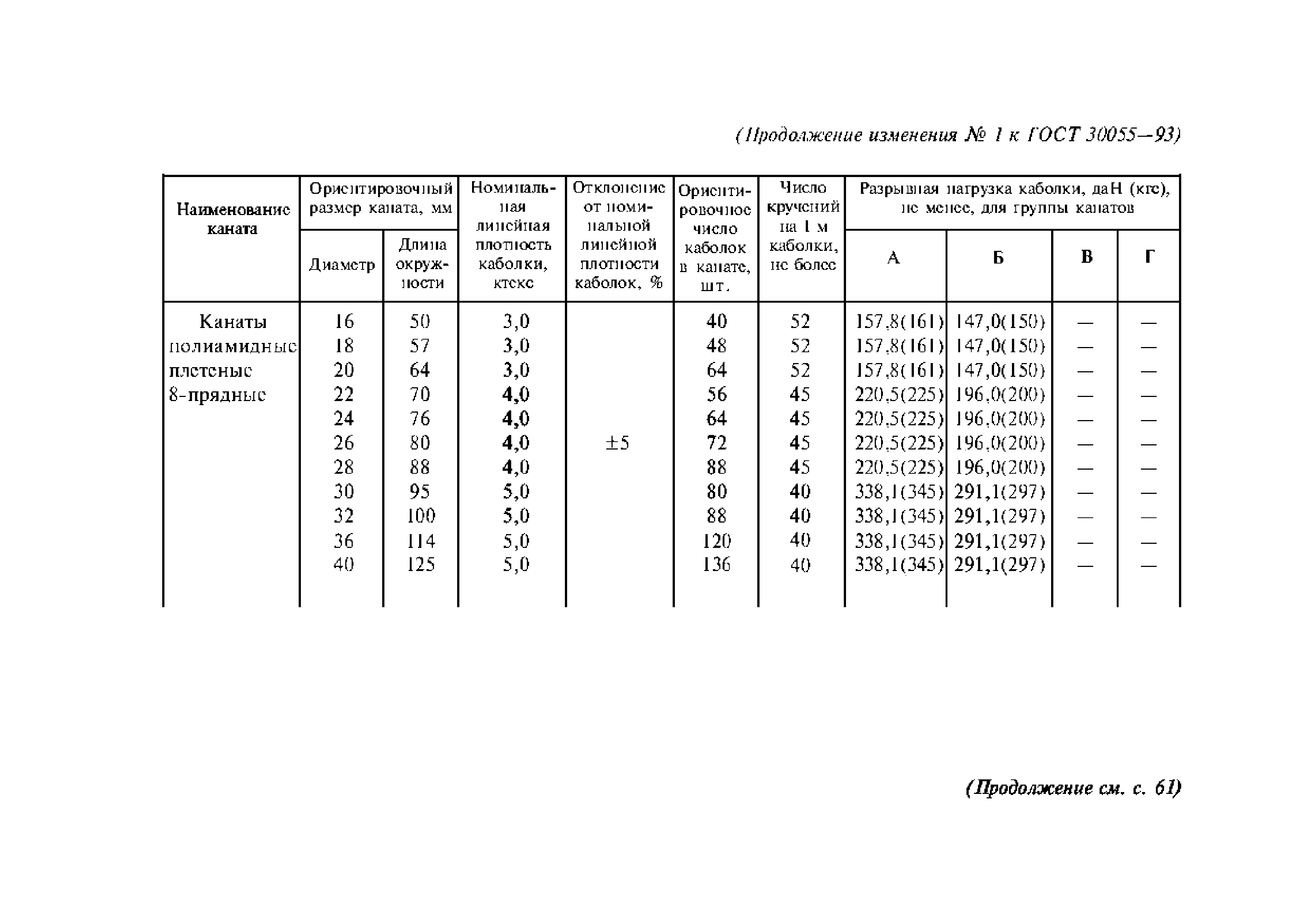 ГОСТ 30055-93