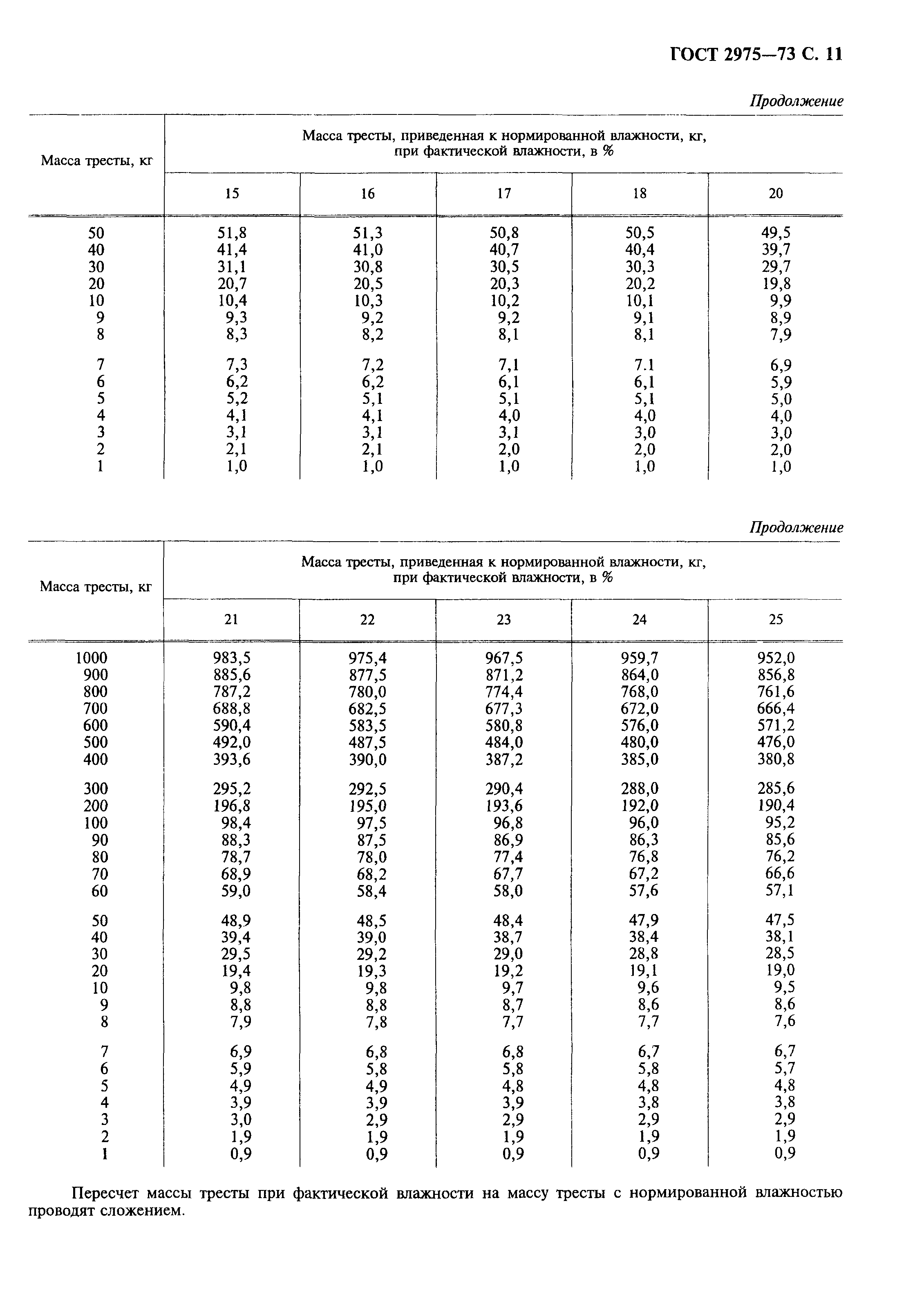 ГОСТ 2975-73