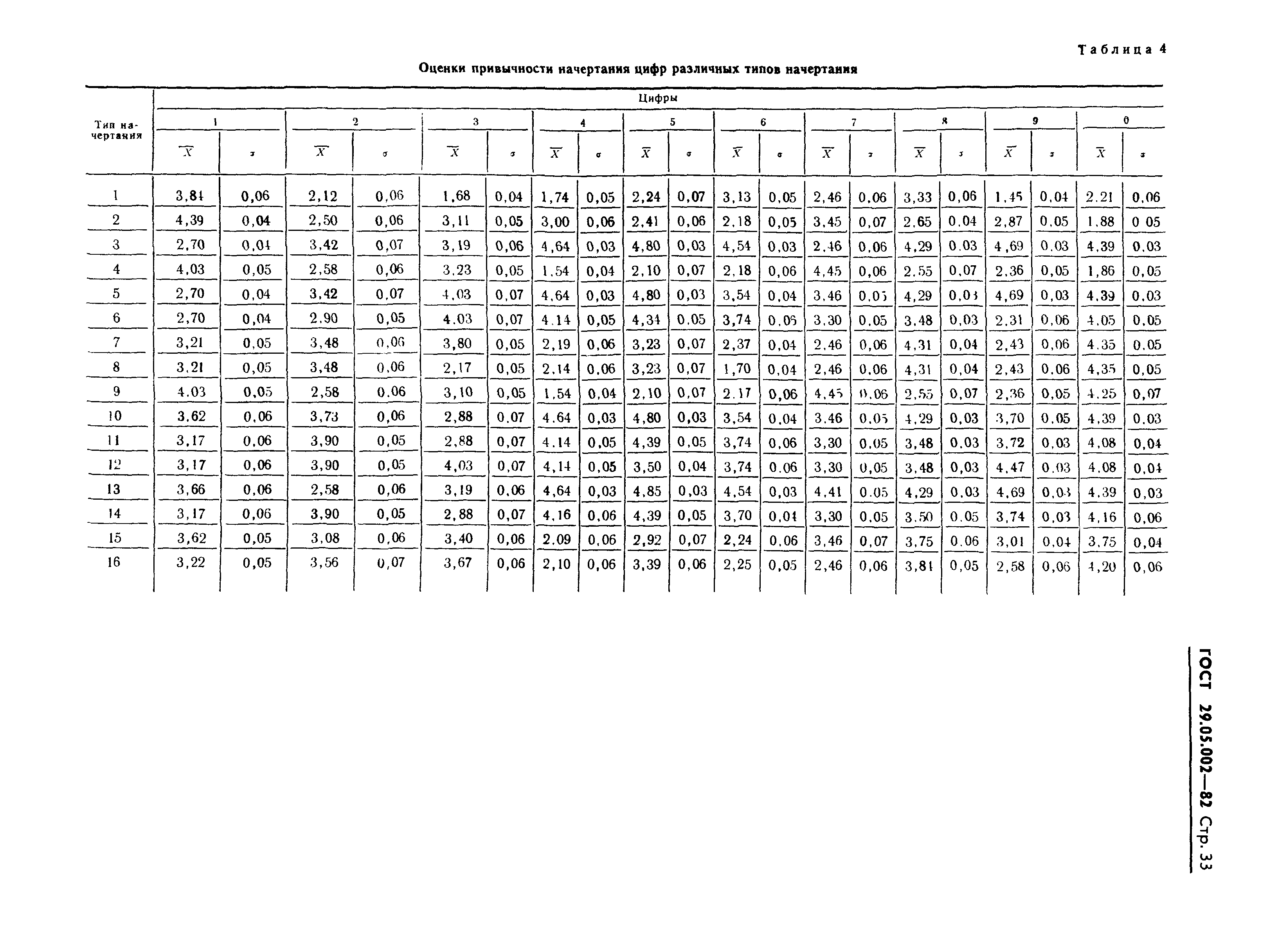 ГОСТ 29.05.002-82