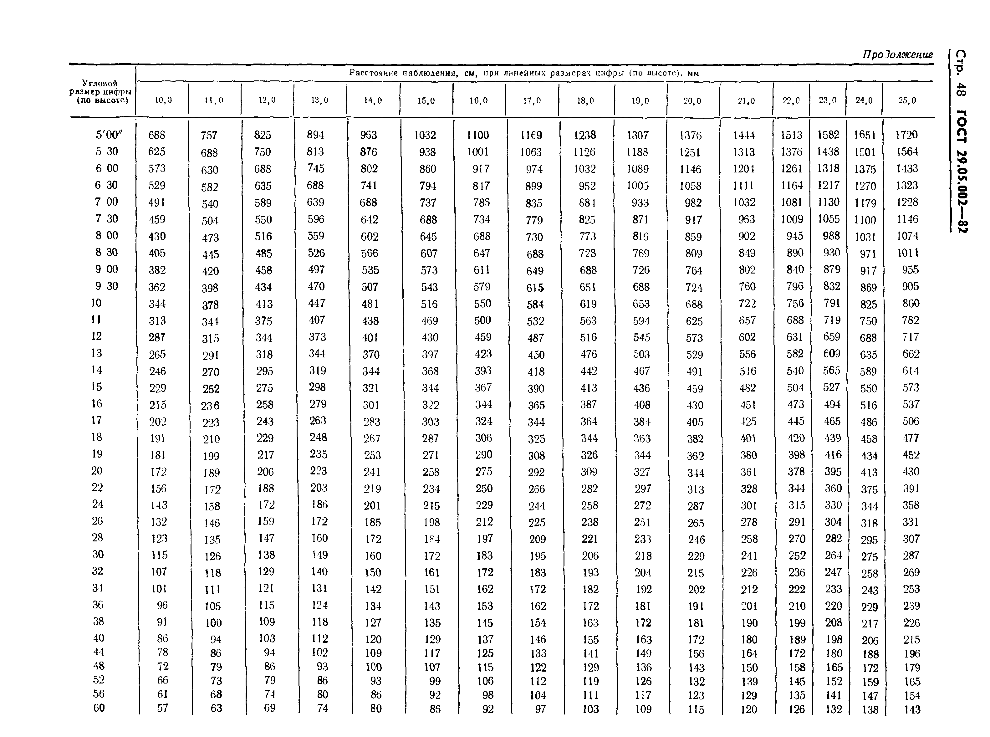 ГОСТ 29.05.002-82