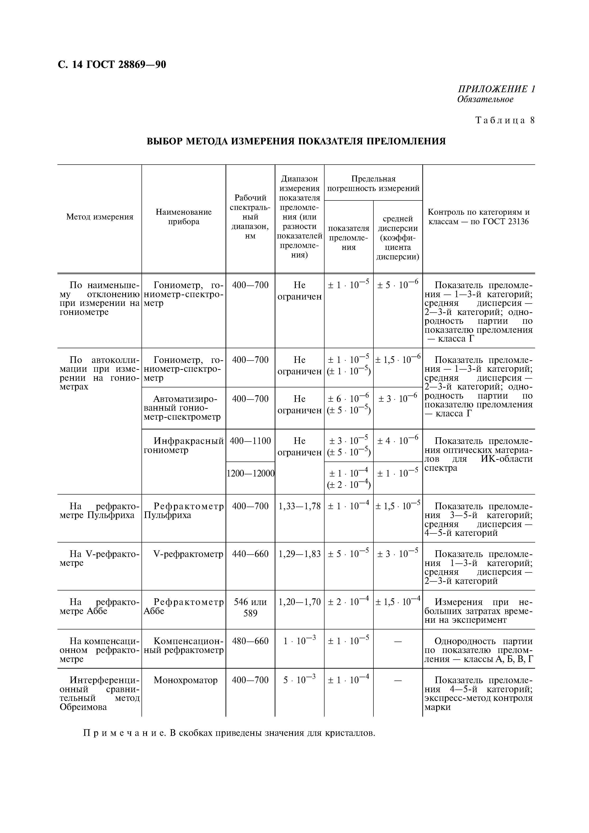 ГОСТ 28869-90