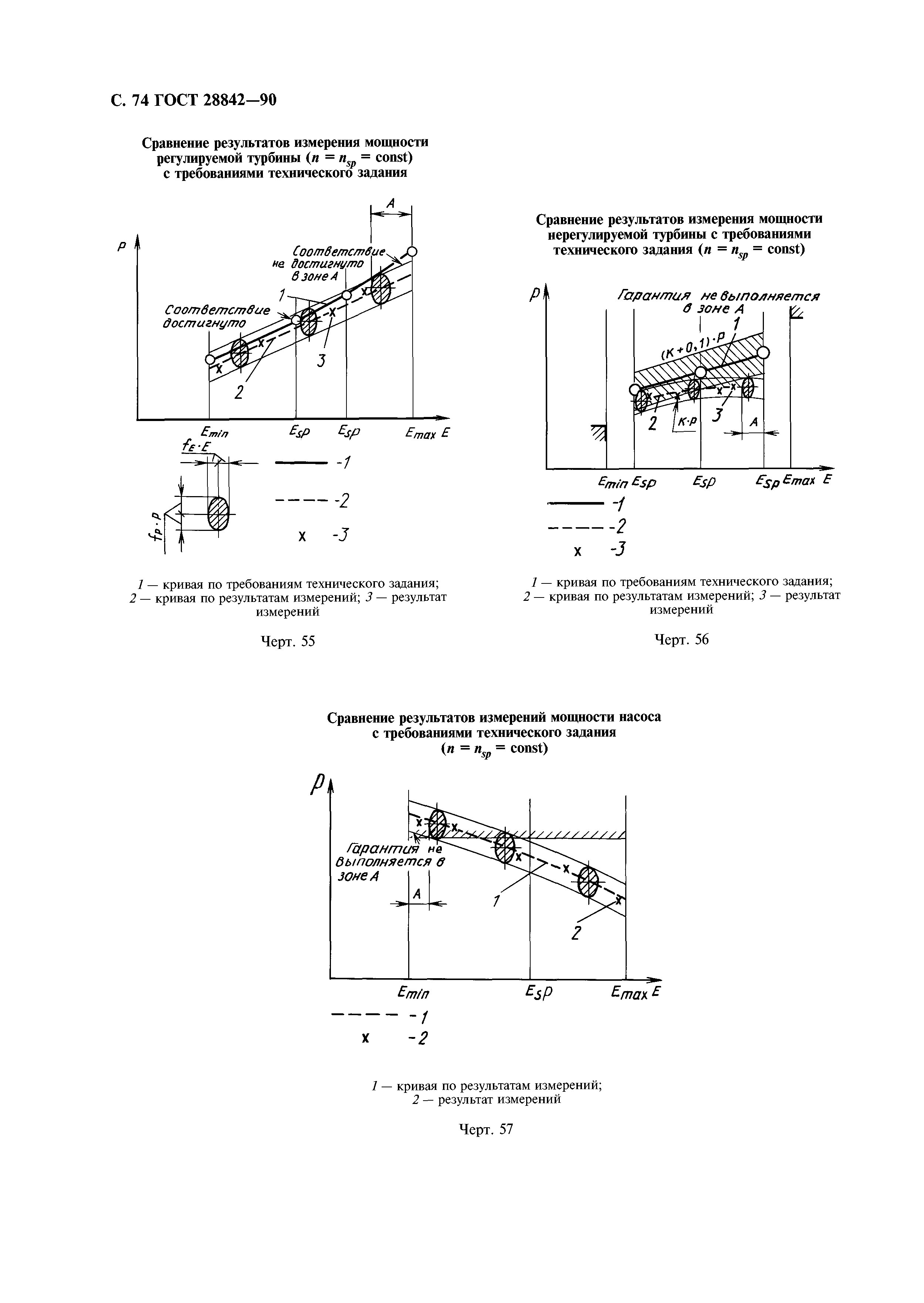 ГОСТ 28842-90