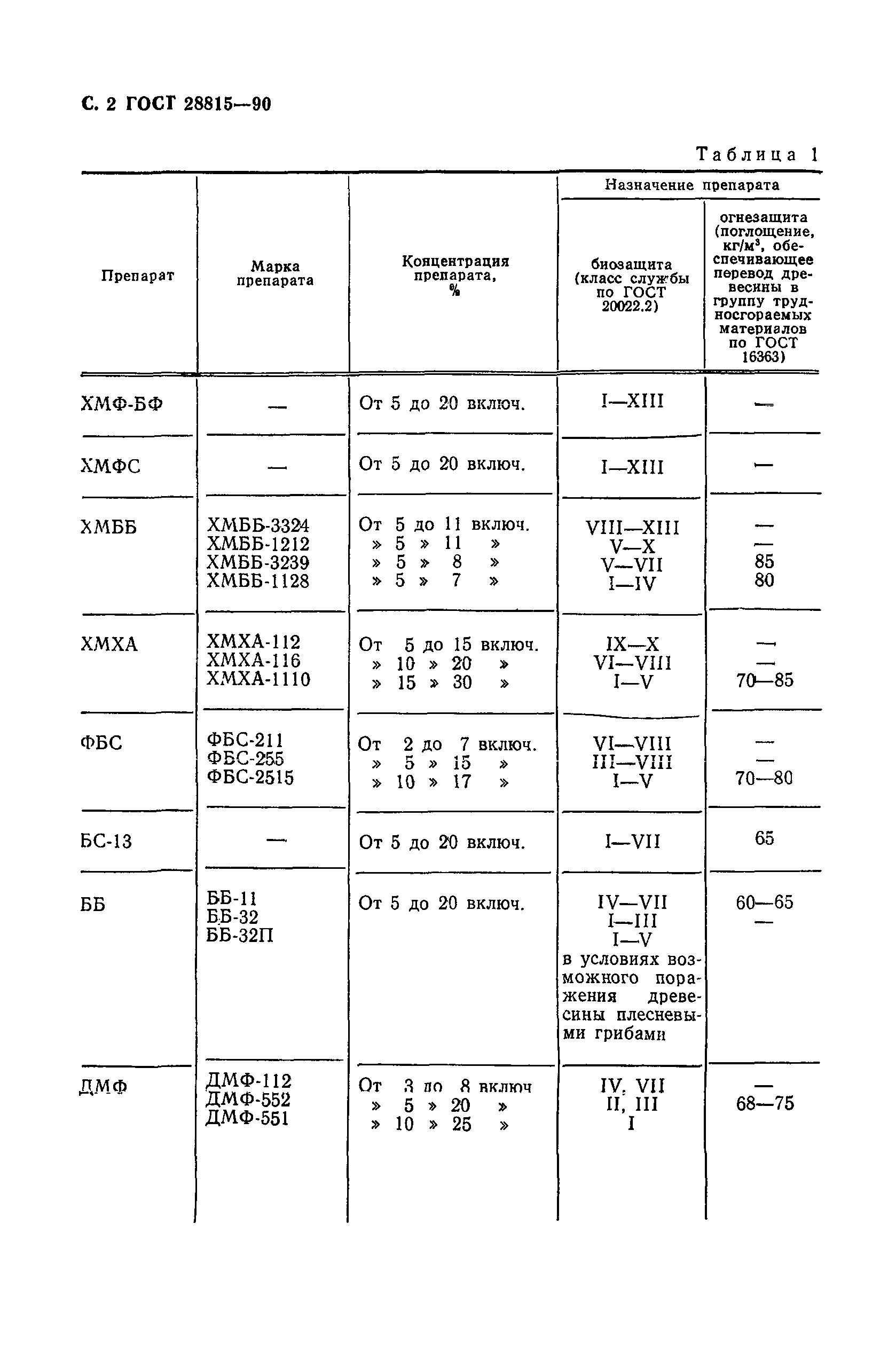 ГОСТ 28815-90