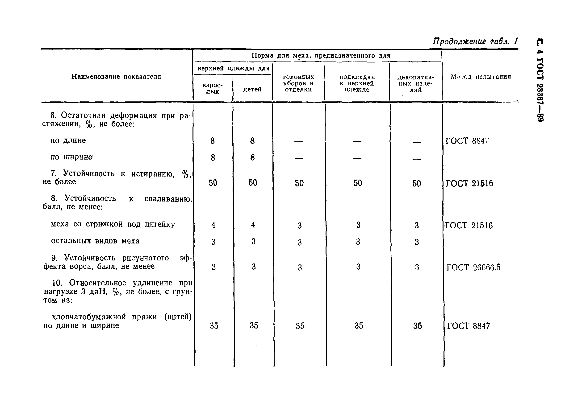 ГОСТ 28367-89