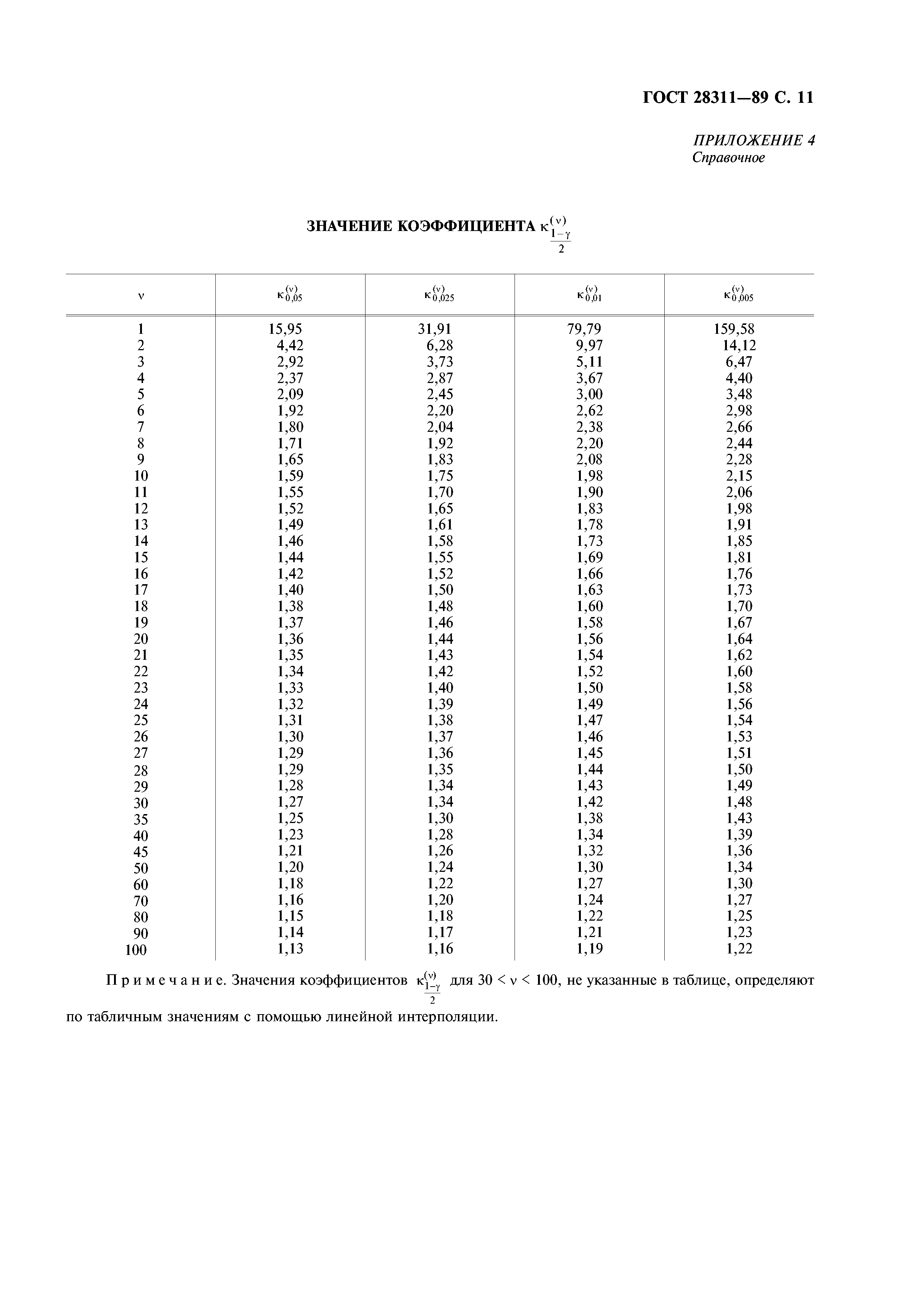 ГОСТ 28311-89