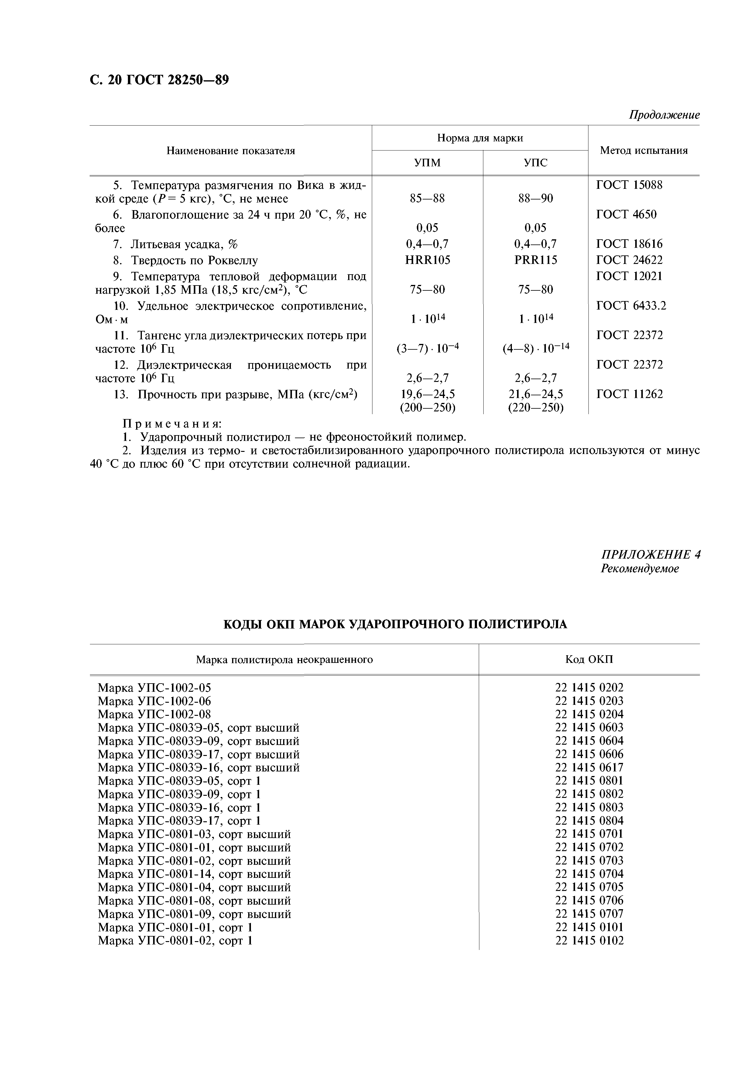 ГОСТ 28250-89