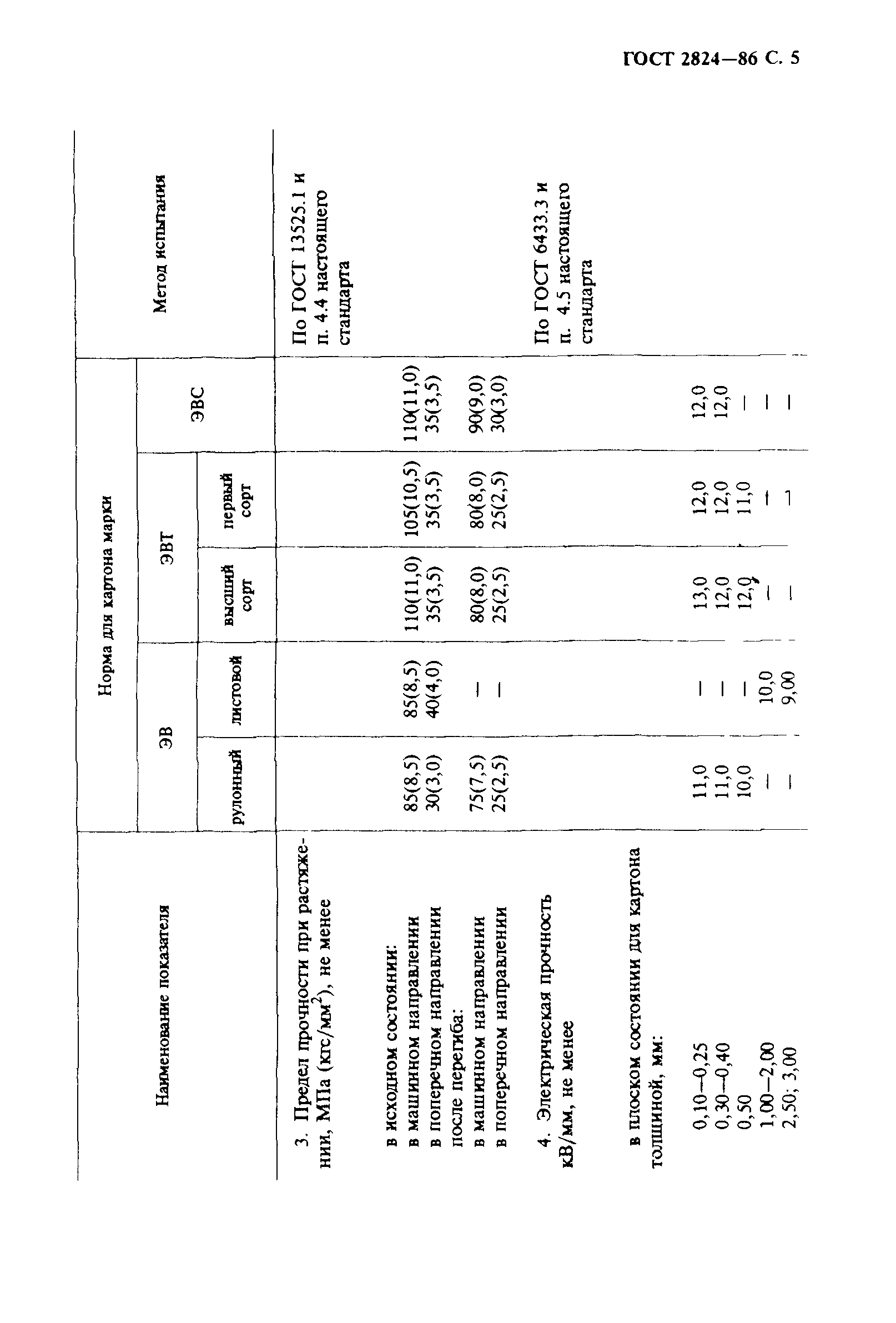 ГОСТ 2824-86