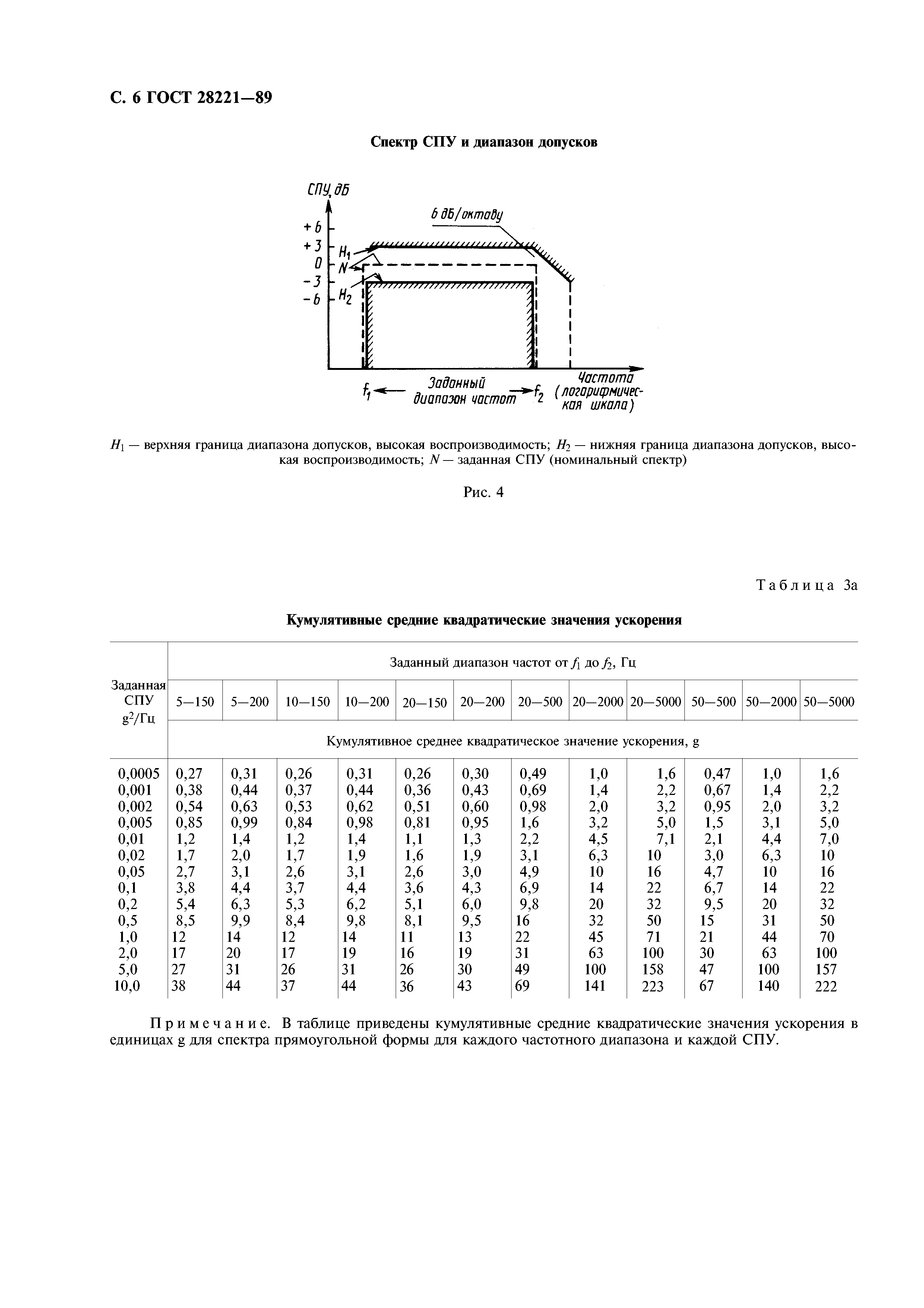 ГОСТ 28221-89