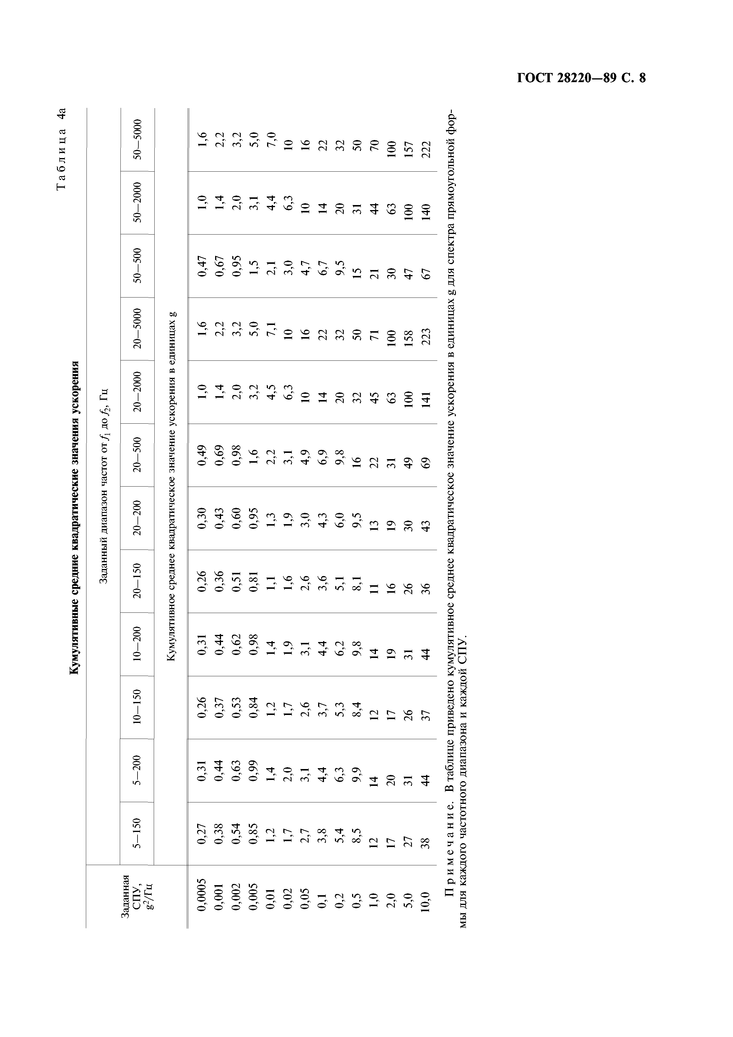 ГОСТ 28220-89