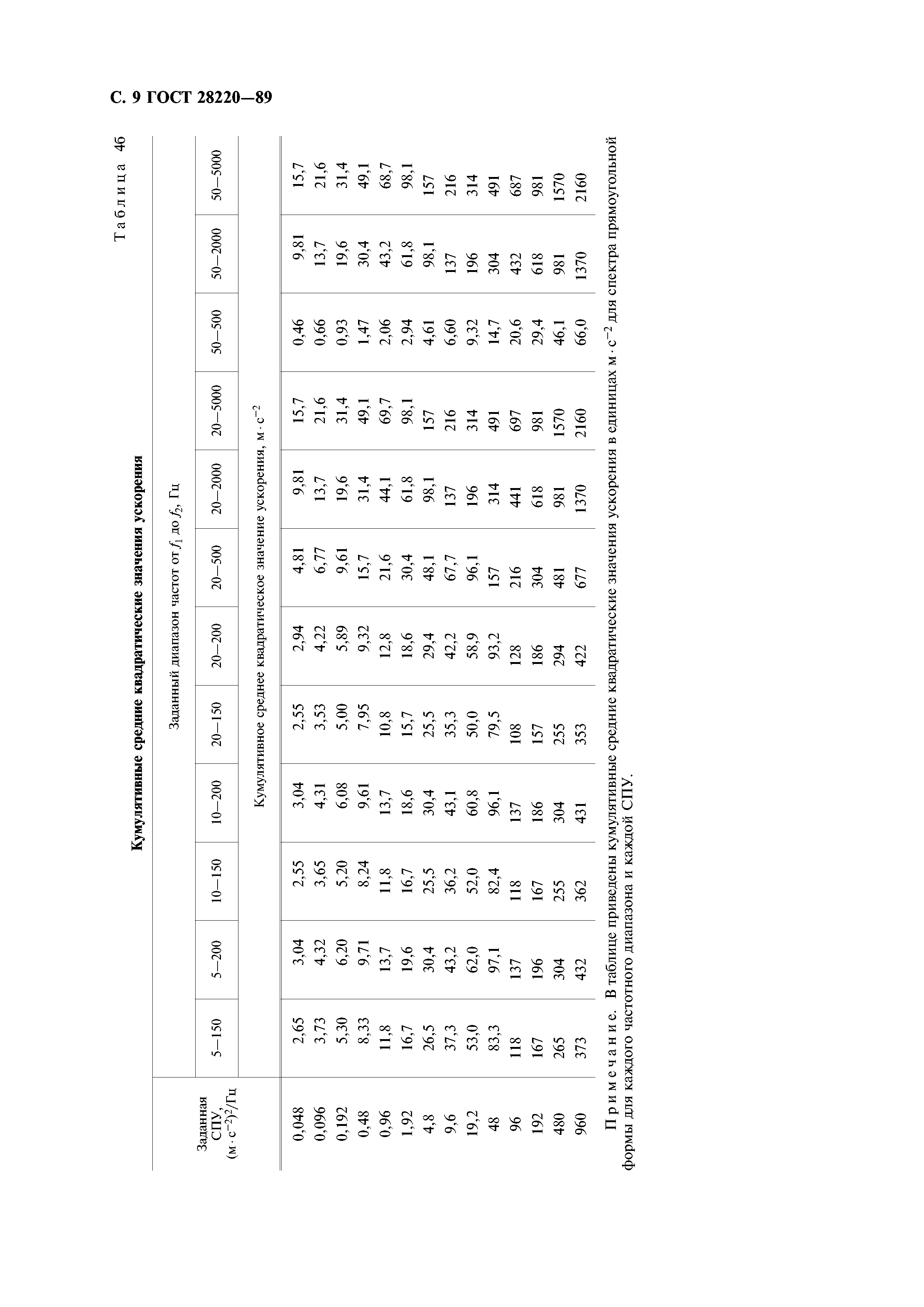 ГОСТ 28220-89