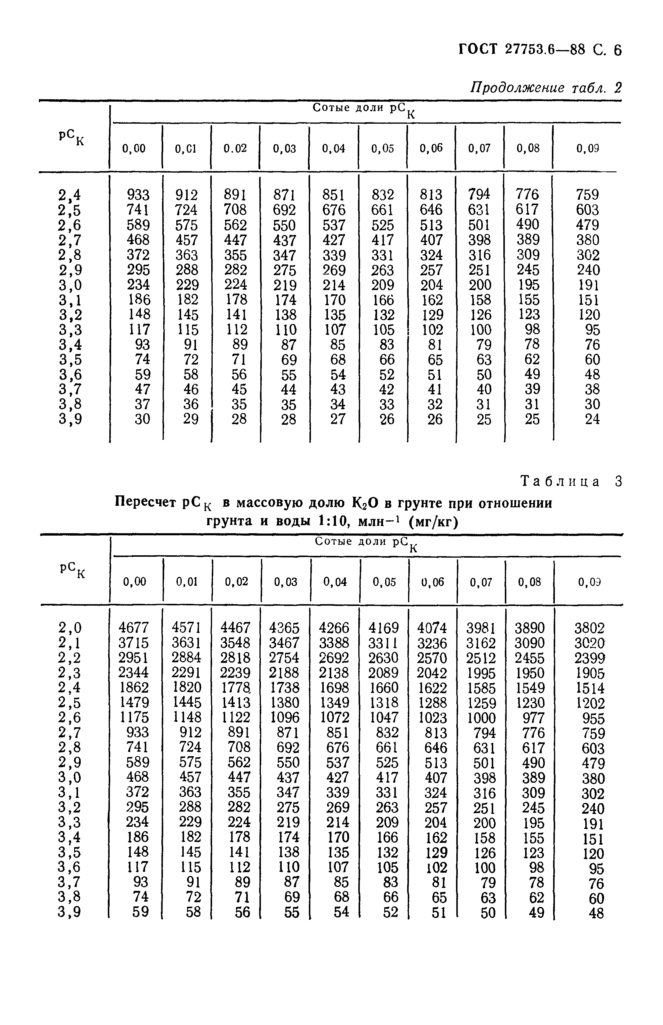 ГОСТ 27753.6-88