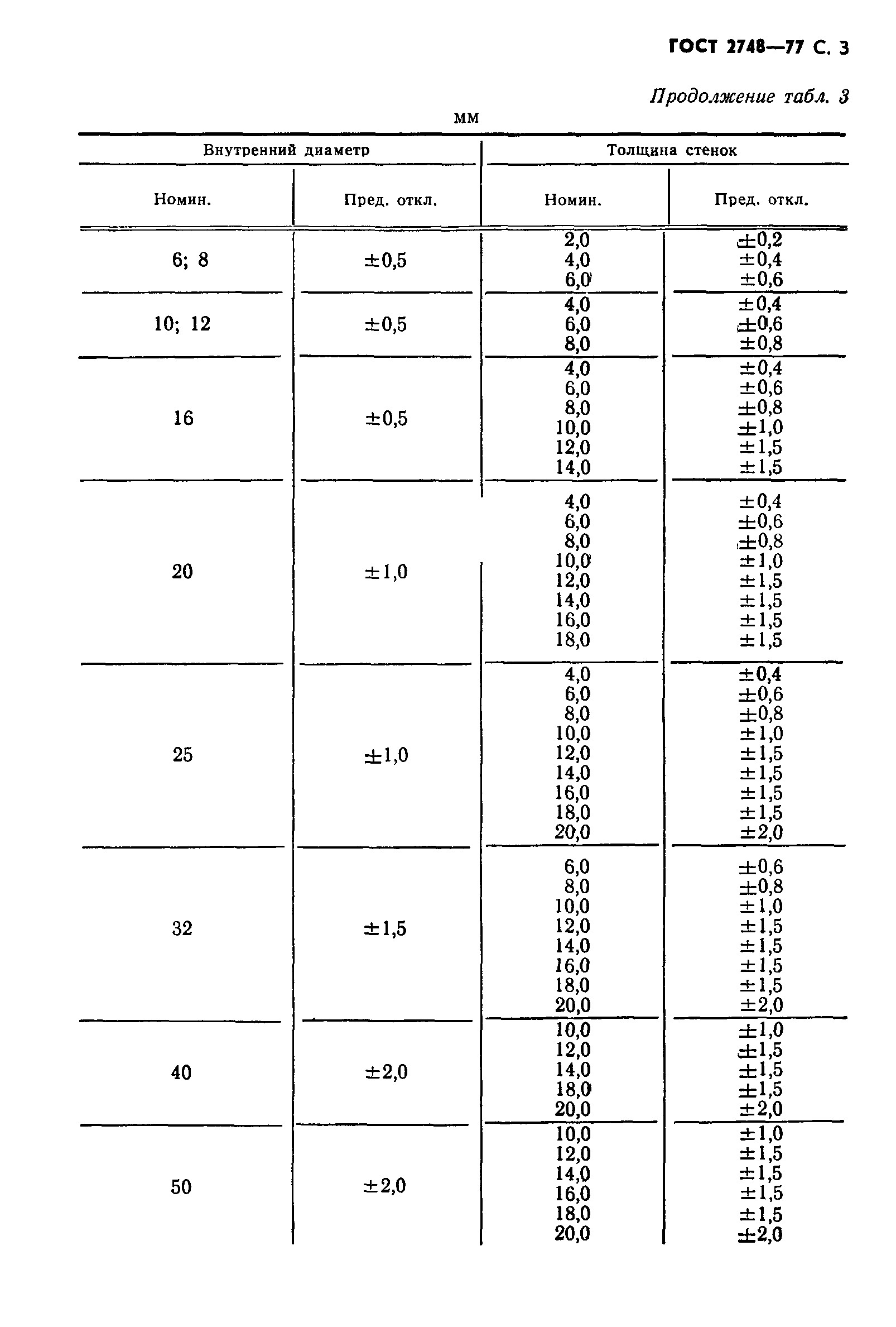 ГОСТ 2748-77